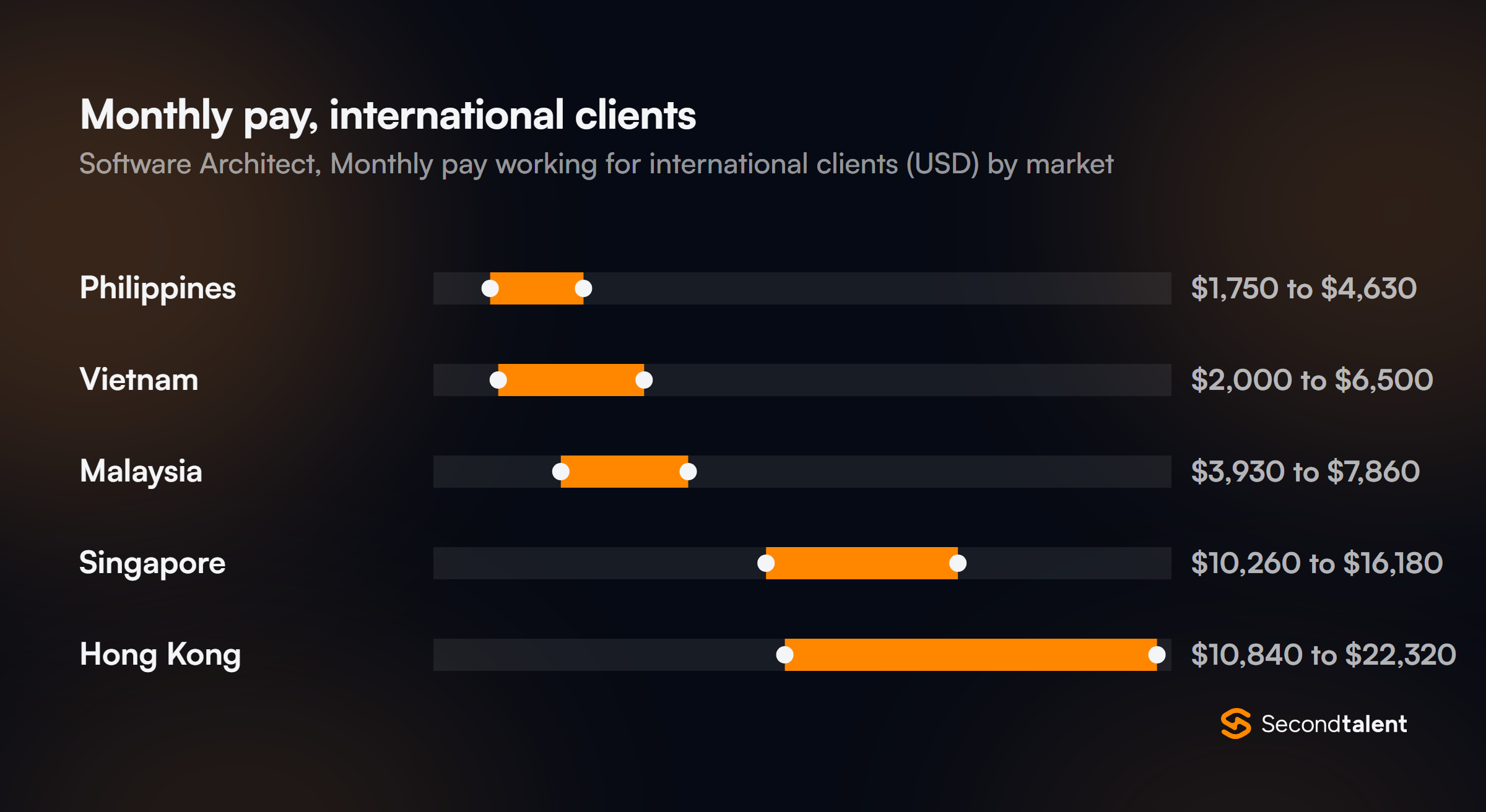 Monthly pay for Software Architects in Singapore working for international clients, by market