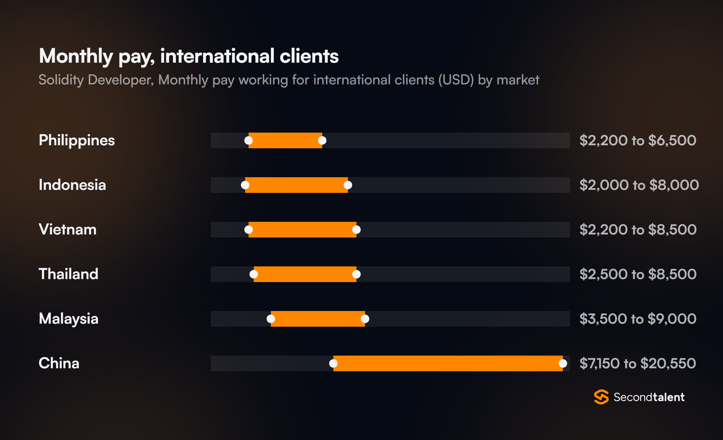 Monthly pay for Solidity Developers working for international clients, by market