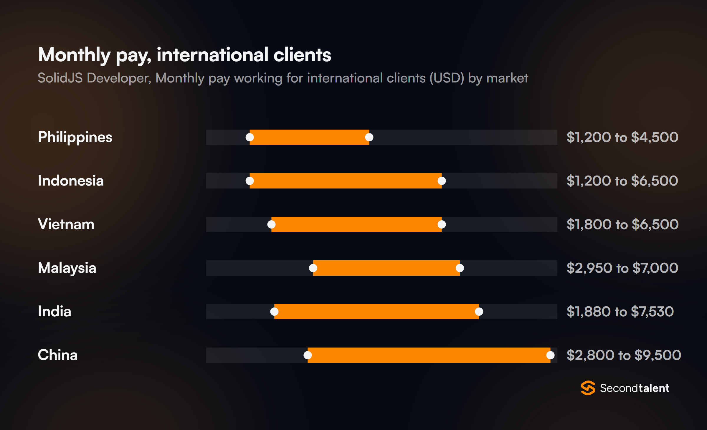 Monthly pay for SolidJS Developers working for international clients, by market