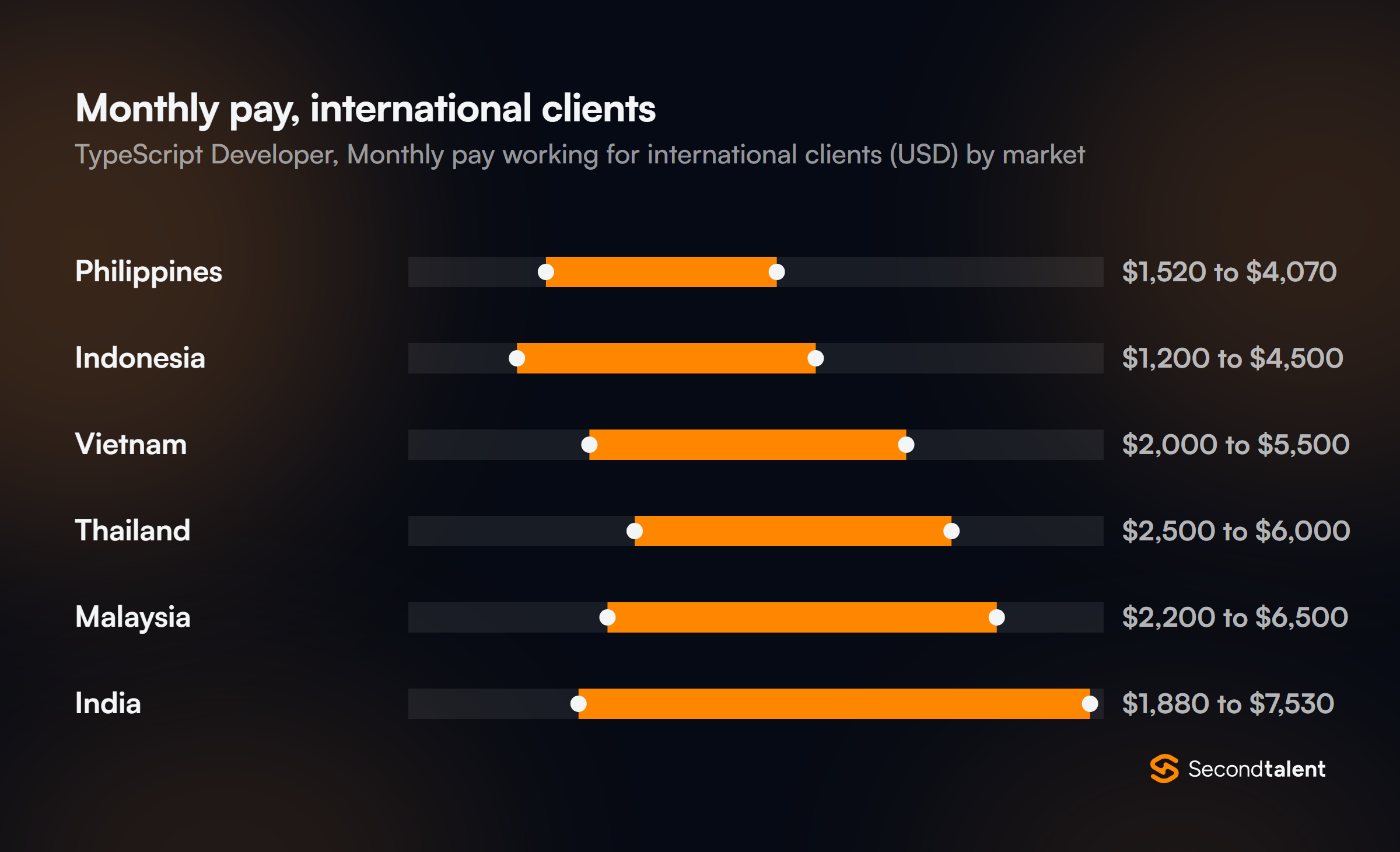 Monthly pay for TypeScript Developers working for international clients, by market
