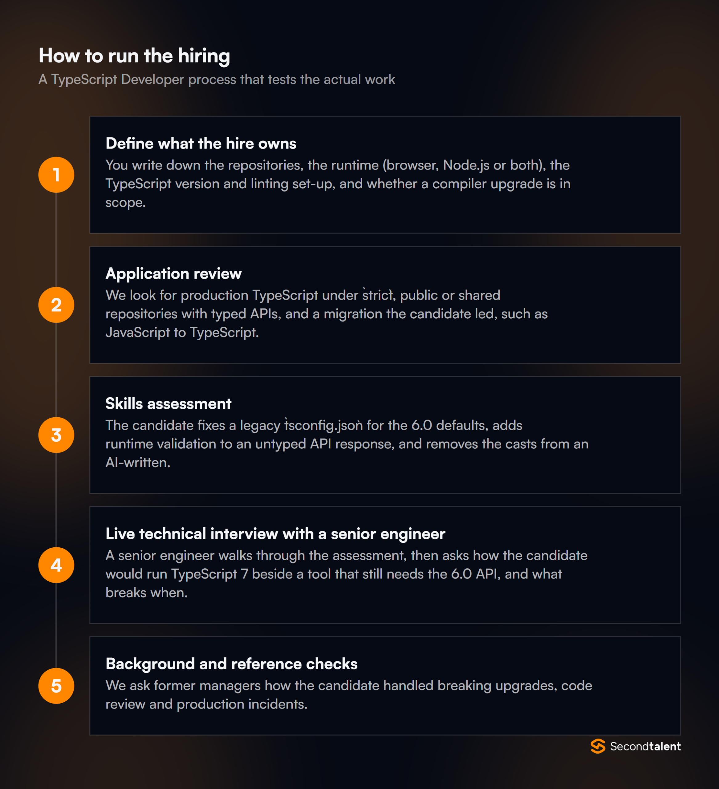 The stages of a TypeScript Developer hiring process