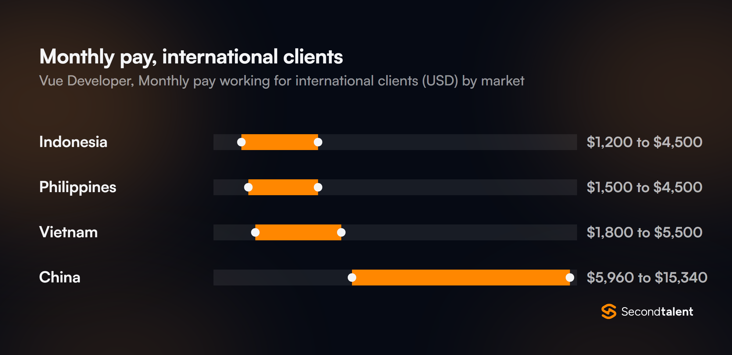Monthly pay for Vue Developers working for international clients, by market