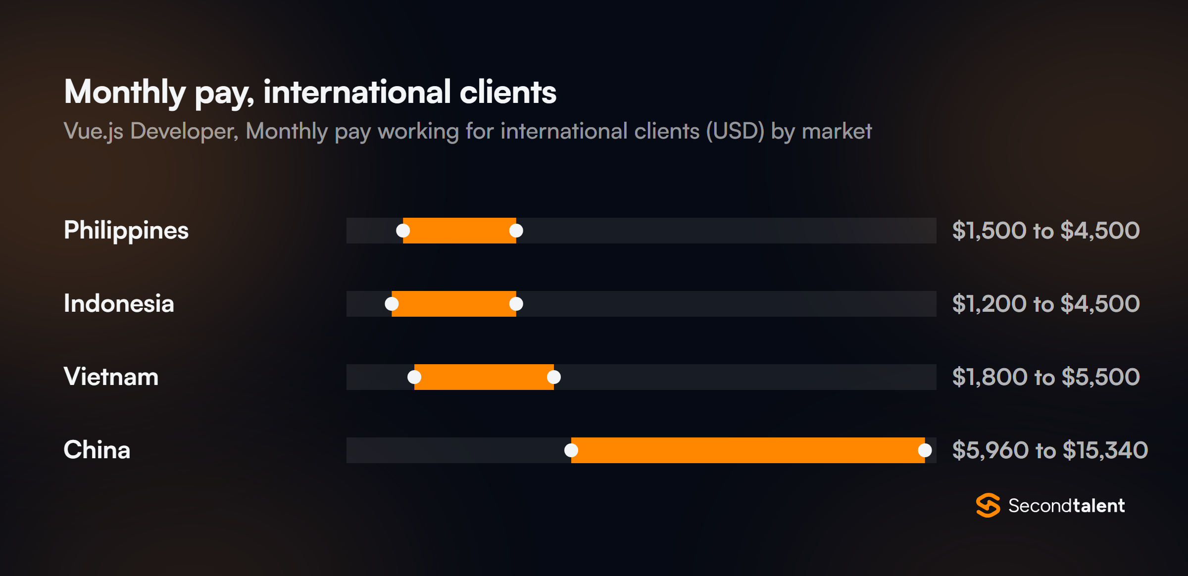 Monthly pay for Vue.js Developers in the Philippines working for international clients, by market