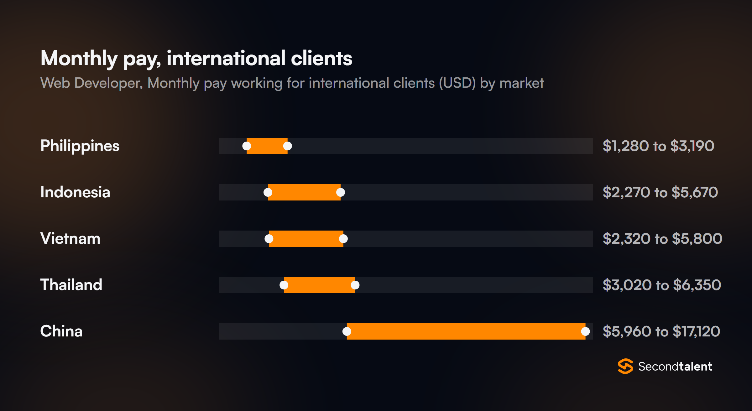 Monthly pay for Web Developers working for international clients, by market