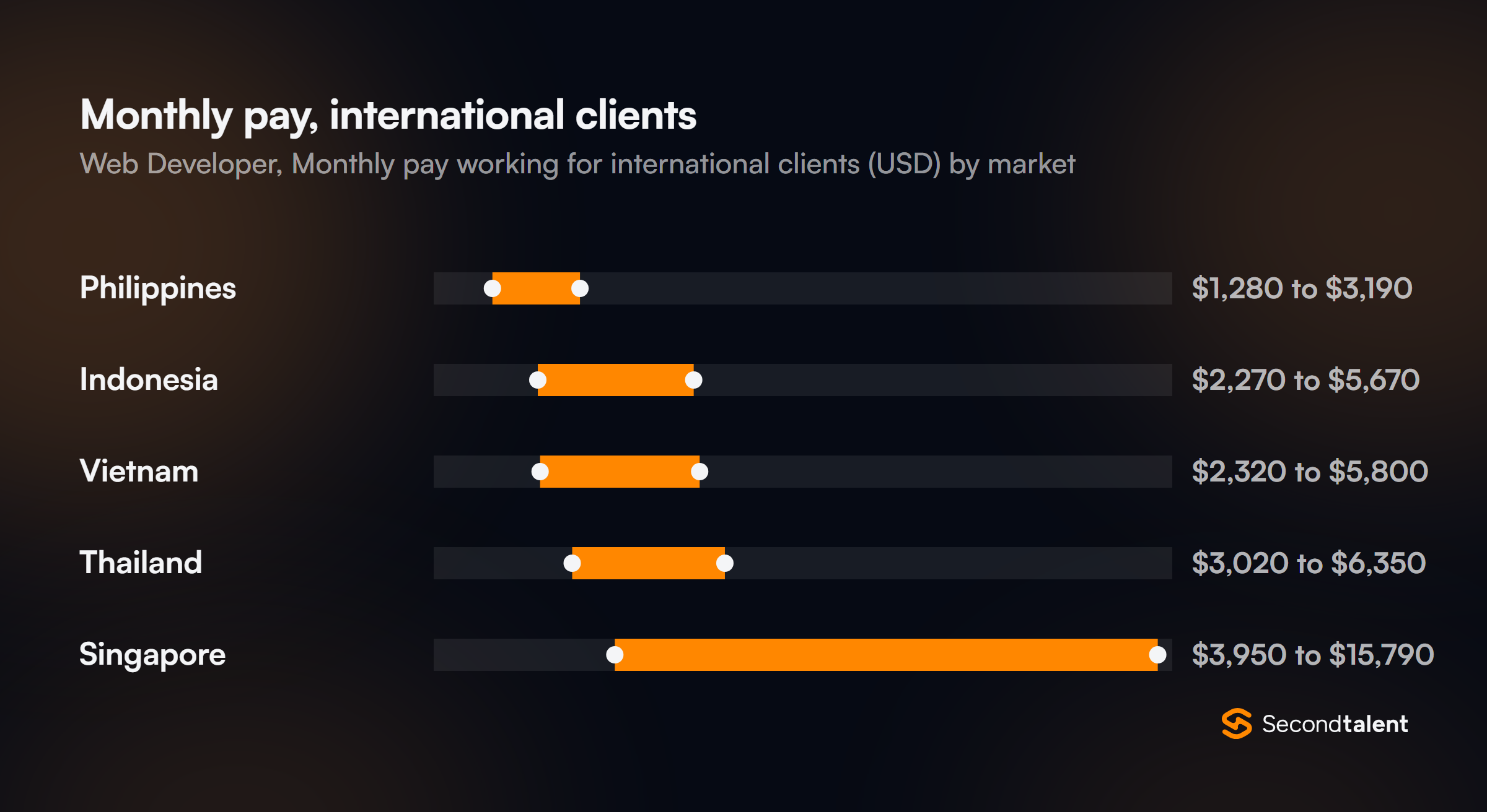Monthly pay for Web Developers in Vietnam working for international clients, by market