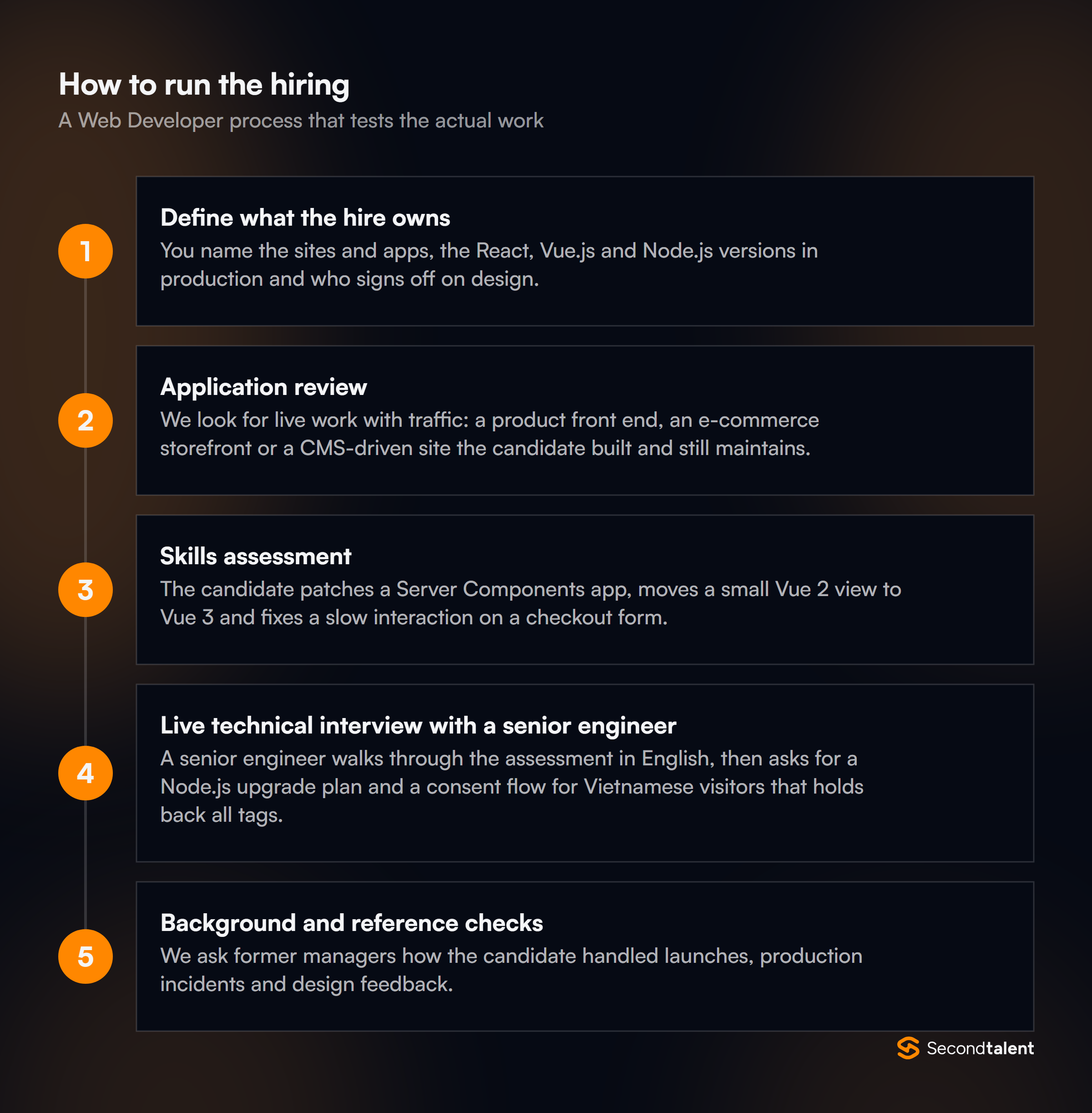 The stages of a Web Developers in Vietnam hiring process