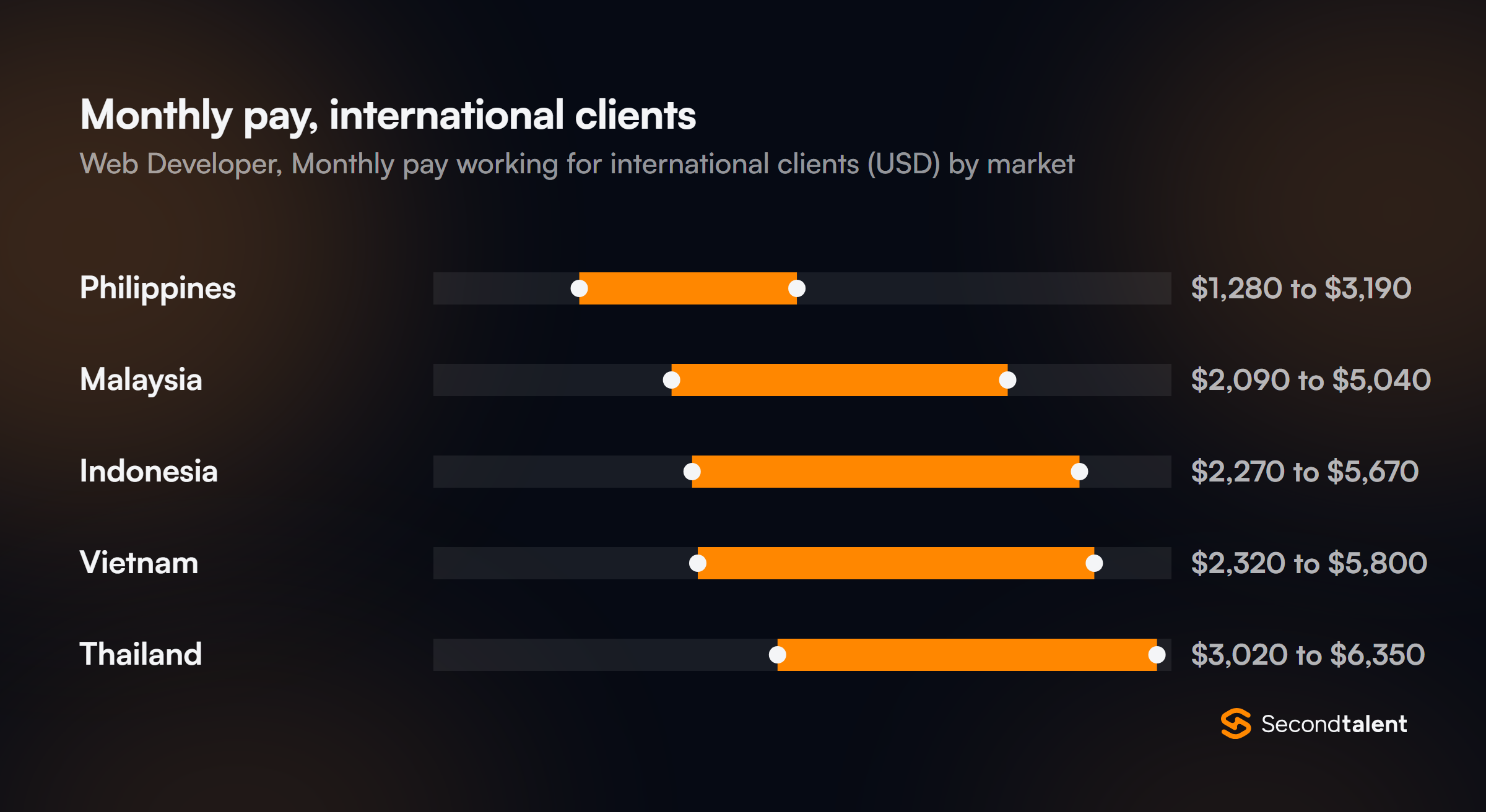 Monthly pay for Web Developers in Malaysia working for international clients, by market