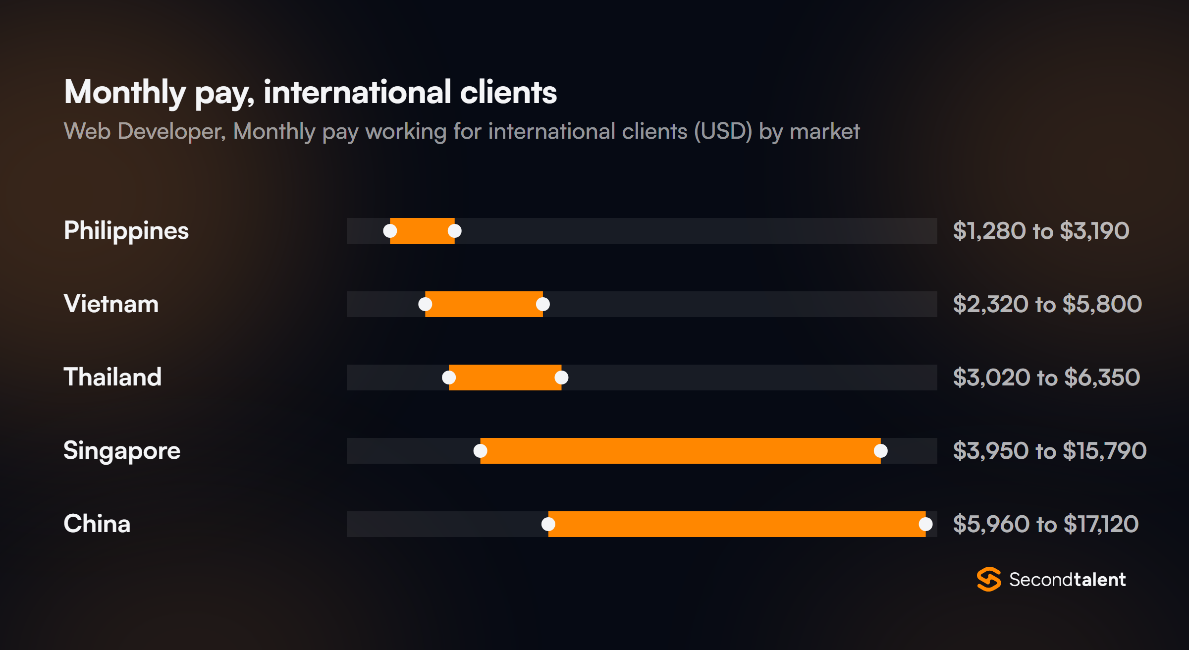 Monthly pay for Web Developers in Singapore working for international clients, by market