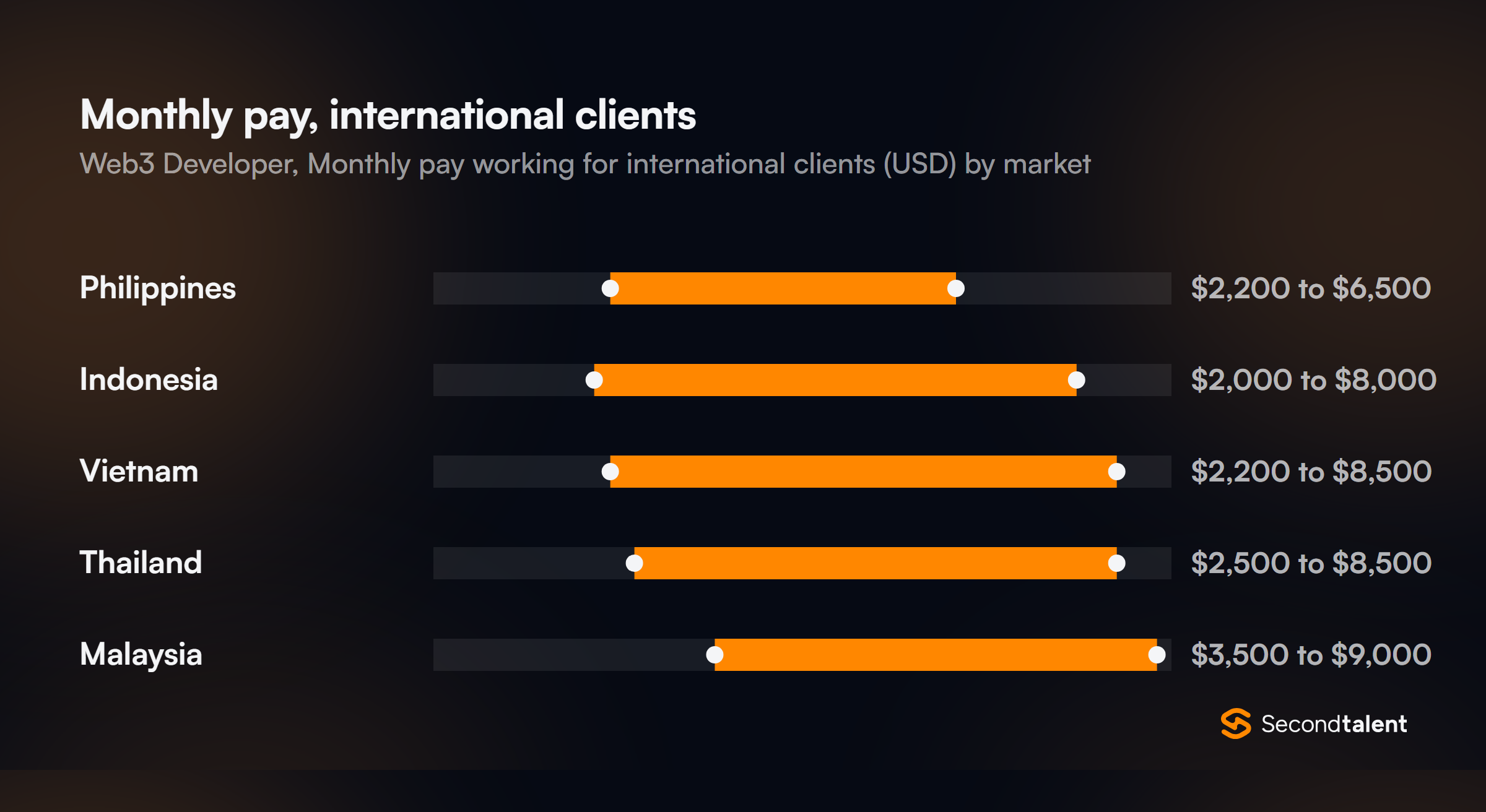 Monthly pay for Web3 Developers working for international clients, by market