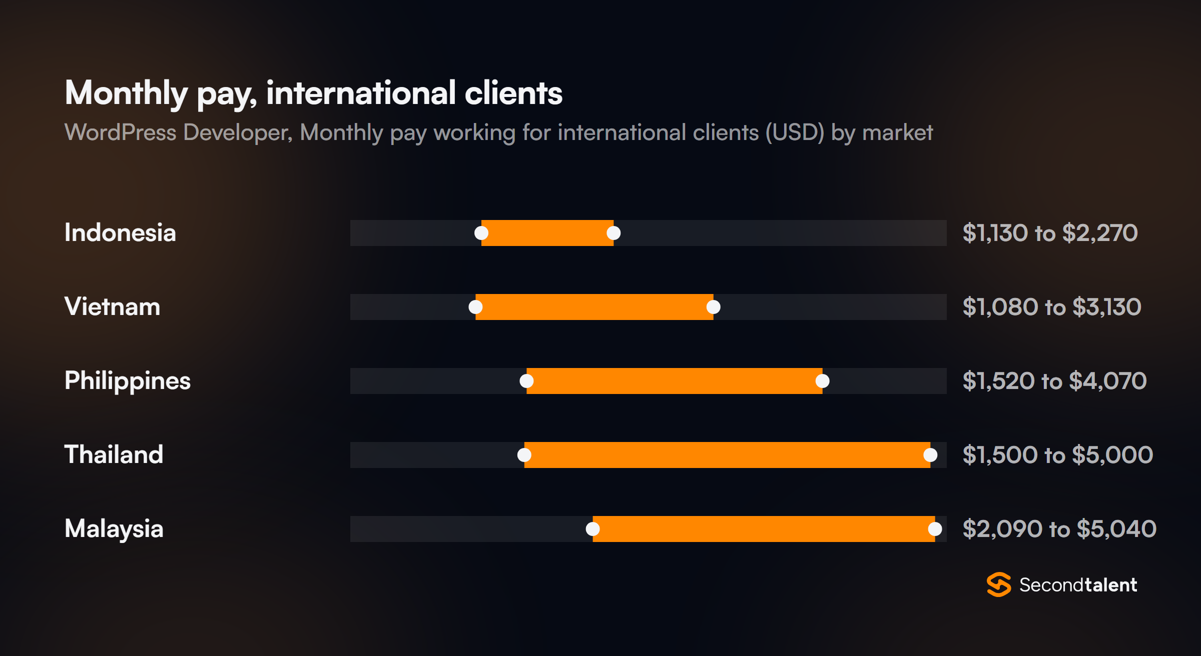 Monthly pay for WordPress Developers working for international clients, by market