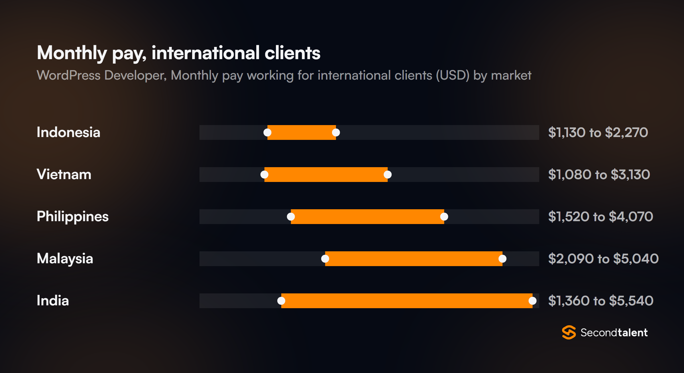 Monthly pay for WordPress Developers in India working for international clients, by market