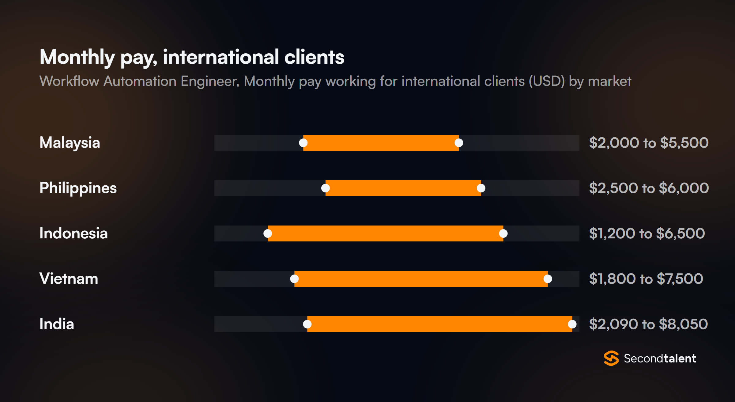 Monthly pay for Workflow Automation Engineers working for international clients, by market