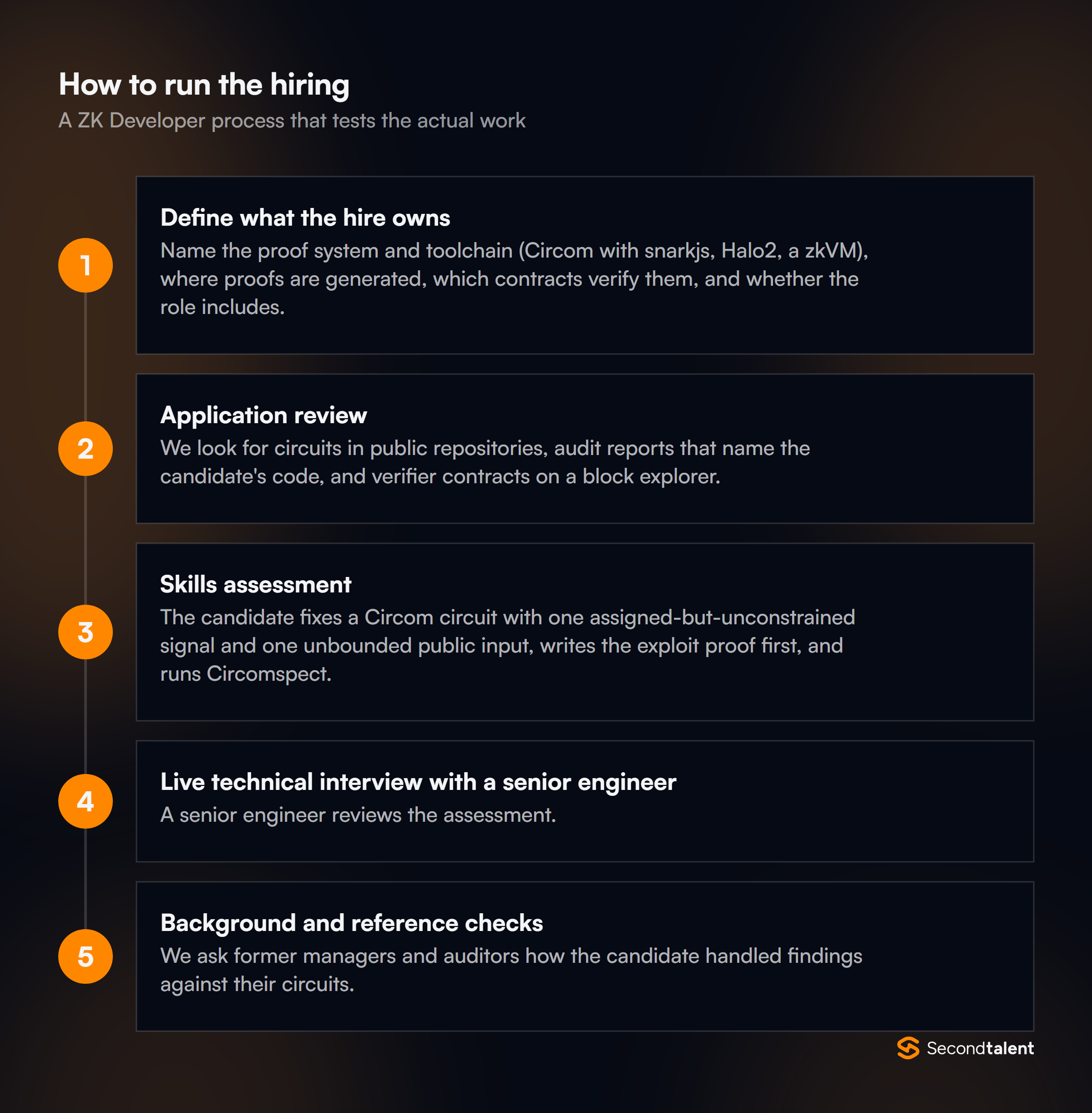 The stages of a ZK Developer hiring process
