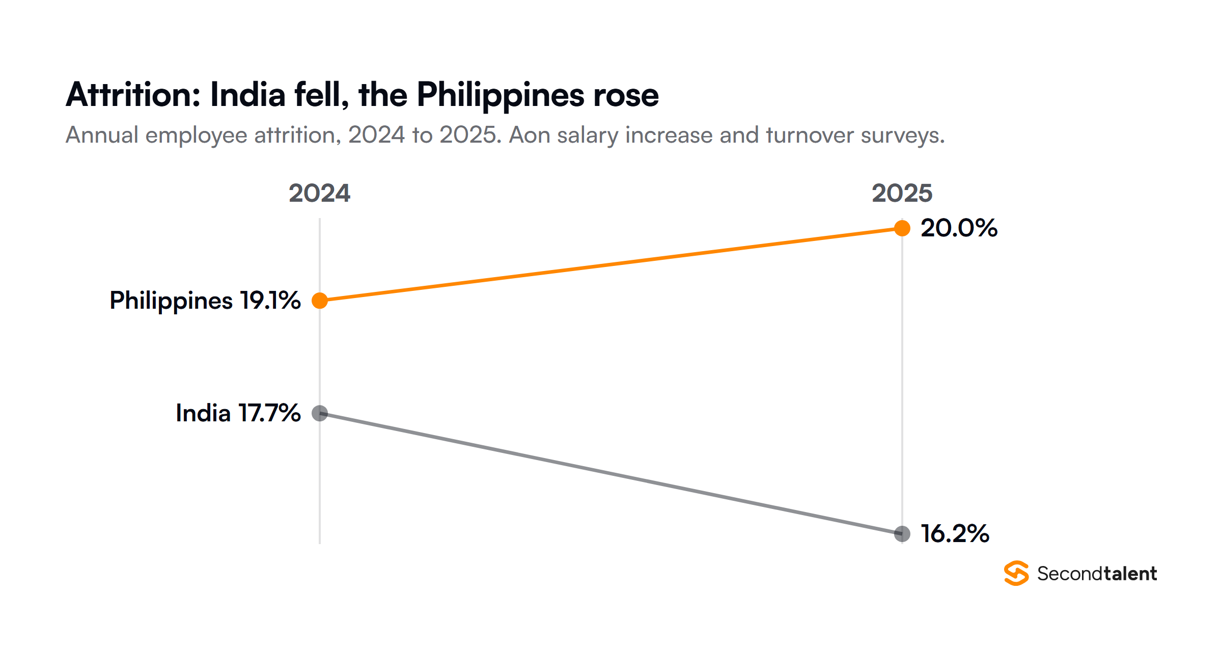 Slope chart of annual employee attrition from Aon surveys: the Philippines rose from 19.1% in 2024 to 20.0% in 2025, while India fell from 17.7% to 16.2%.