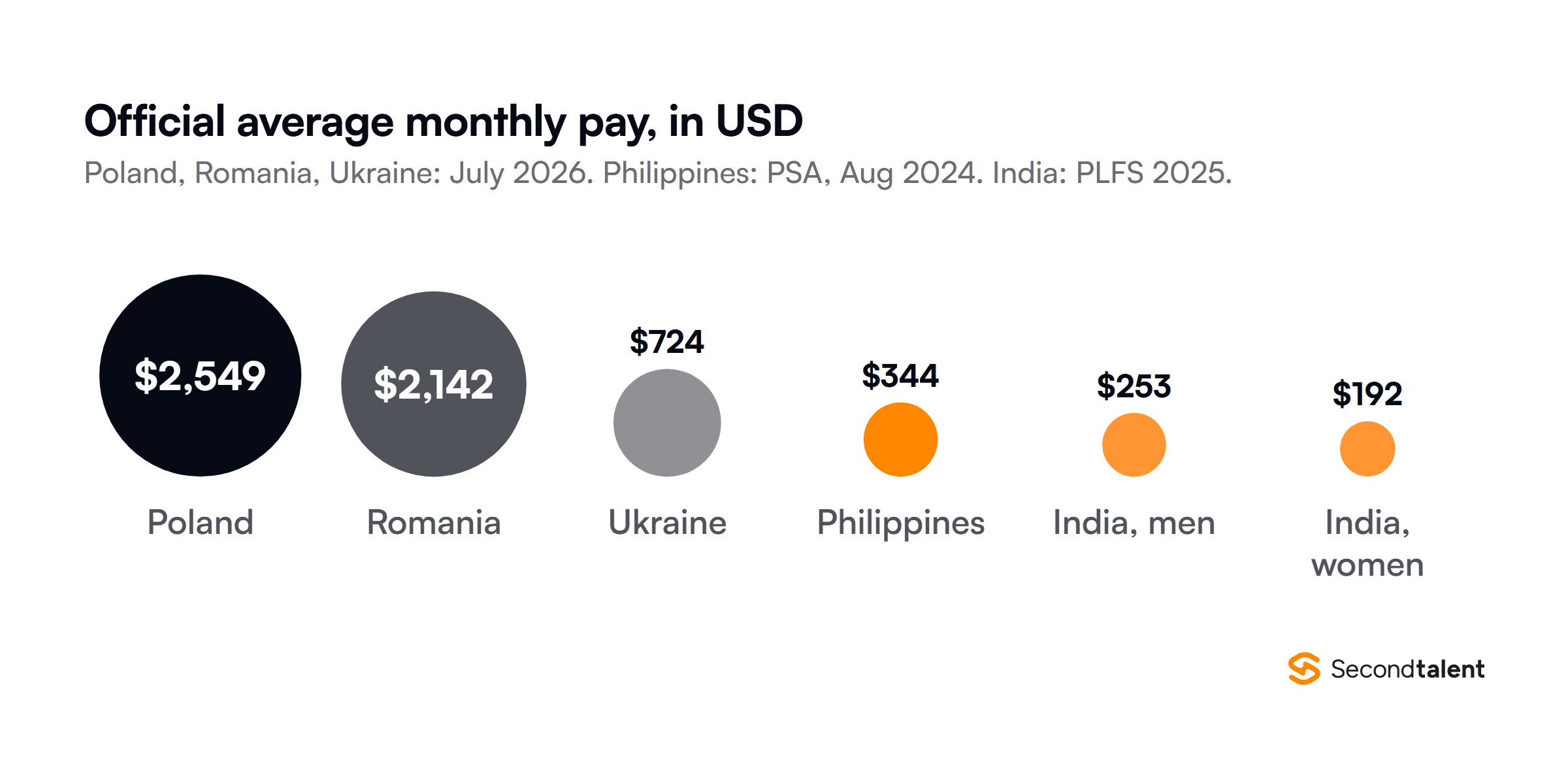 Proportional circles of official average monthly pay in US dollars: Poland $2,549 and Romania $2,142 gross in July 2026, Ukraine $724 in July 2026, the Philippines $344 in the August 2024 Occupational Wages Survey, and India $253 for men and $192 for women in regular salaried jobs in the 2025 Periodic Labour Force Survey.