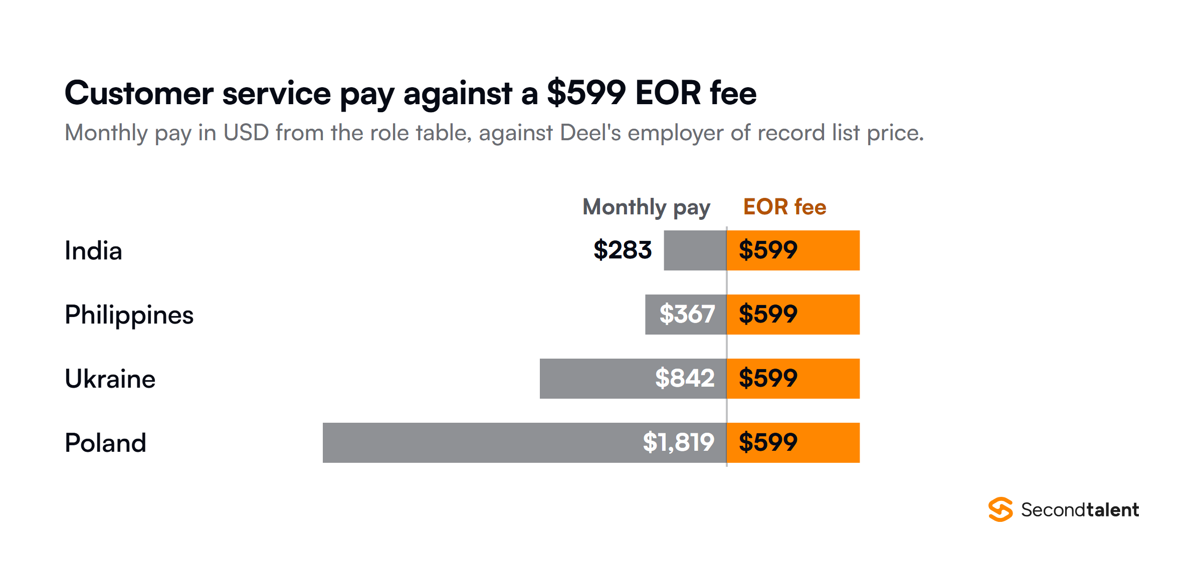 Split bar chart of monthly customer service pay against Deel's $599 employer of record list price: India $283, the Philippines $367 at the midpoint of its JobStreet range, Ukraine $842 and Poland $1,819.