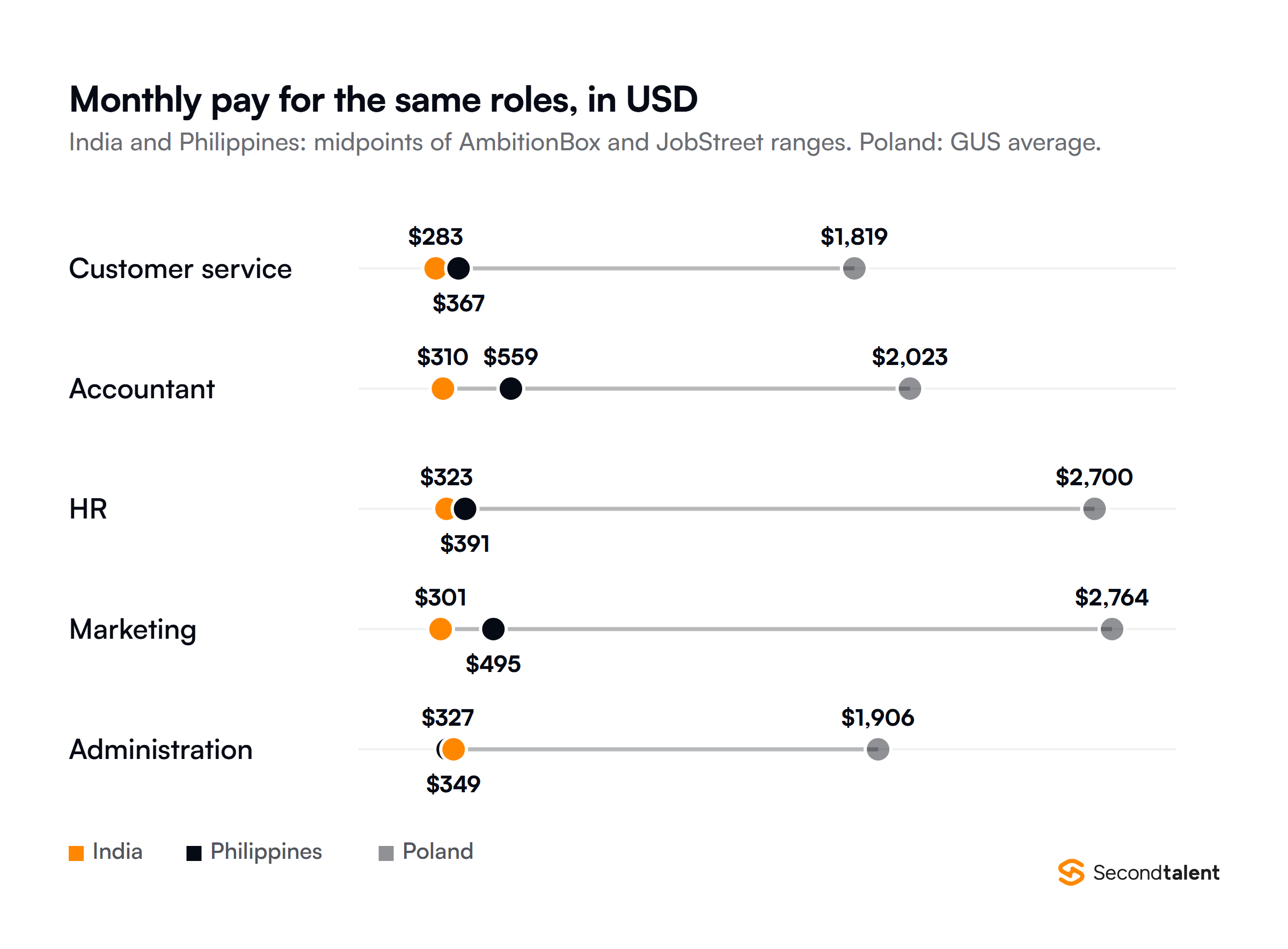 Dot plot of monthly pay in US dollars for five roles. Customer service: India $283, Philippines $367, Poland $1,819. Accountant: $310, $559, $2,023. HR: $323, $391, $2,700. Marketing: $301, $495, $2,764. Administration: $349, $327, $1,906. India and the Philippines are midpoints of AmbitionBox and JobStreet ranges; Poland is the Statistics Poland occupation average.