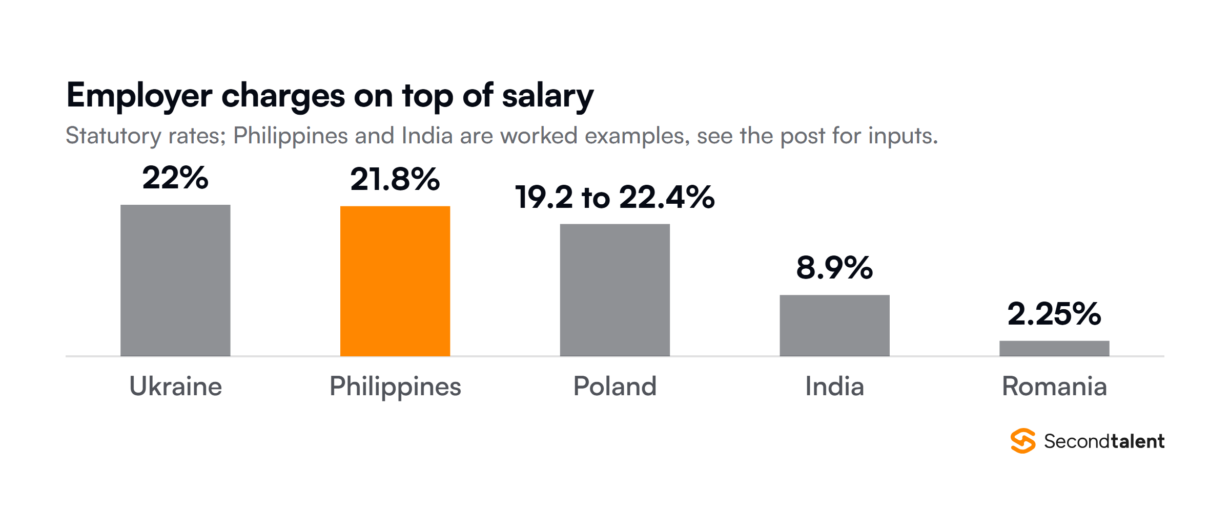 Column chart of employer charges on top of gross salary: Ukraine 22%, the Philippines 21.8% in a worked example at PHP 24,000 a month, Poland 19.21% to 22.41%, India 8.9% in a worked example at INR 28,000 a month, and Romania 2.25%.