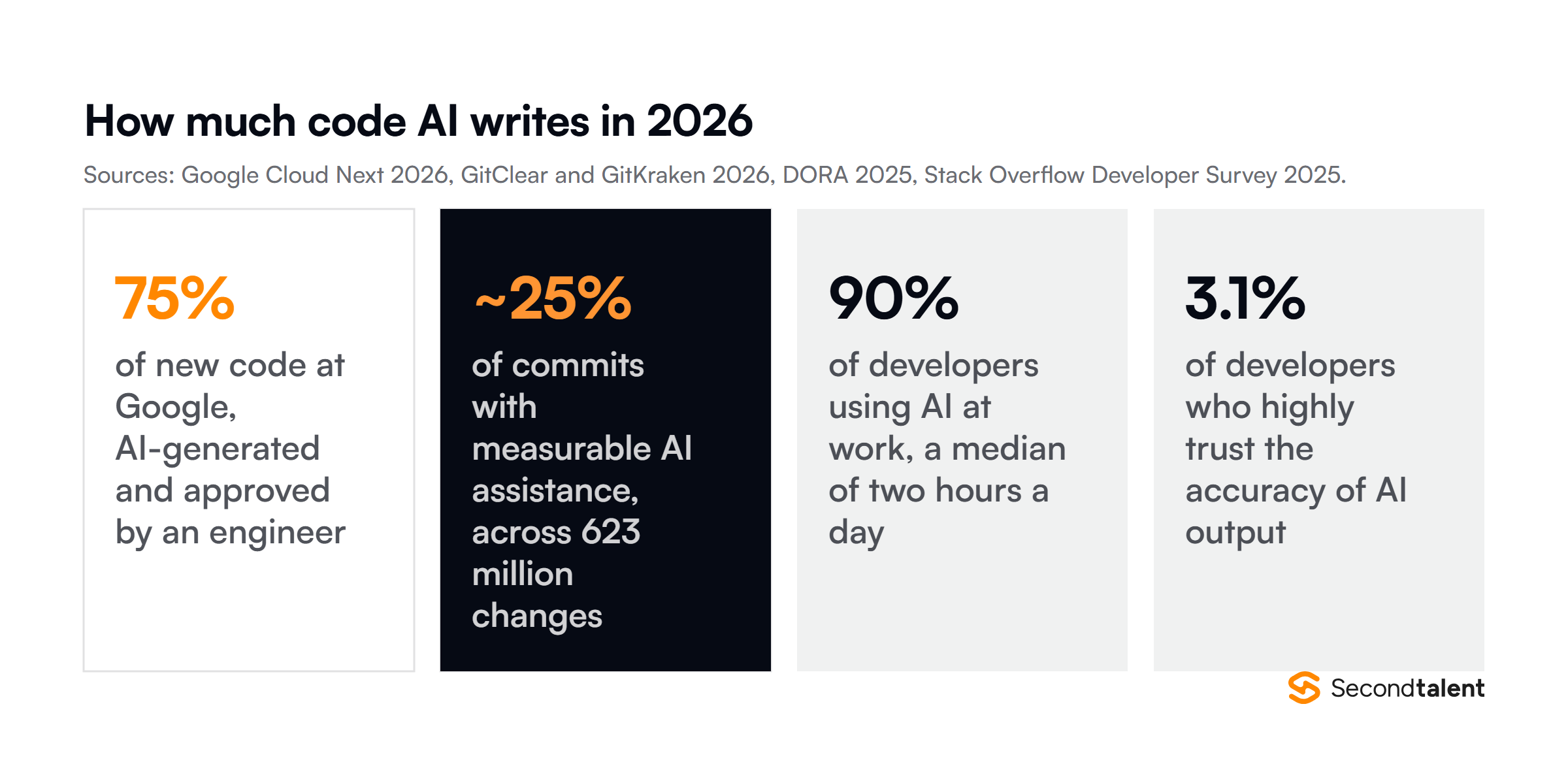 Headline 2026 figures for how much code AI writes, from Google, GitClear, DORA and Stack Overflow