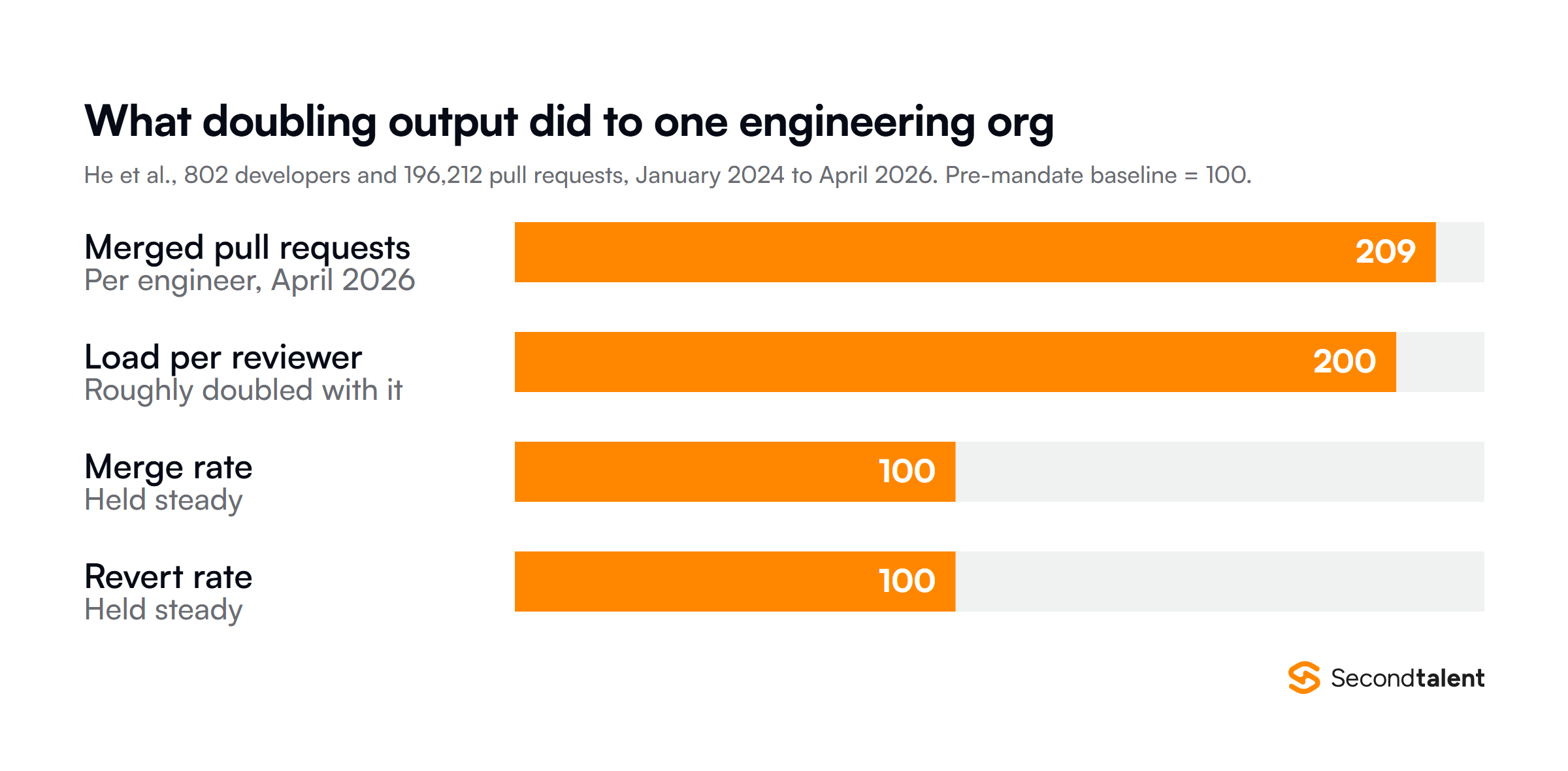 Findings from a longitudinal study of an enterprise 2x pull request mandate, 802 developers and 196212 pull requests