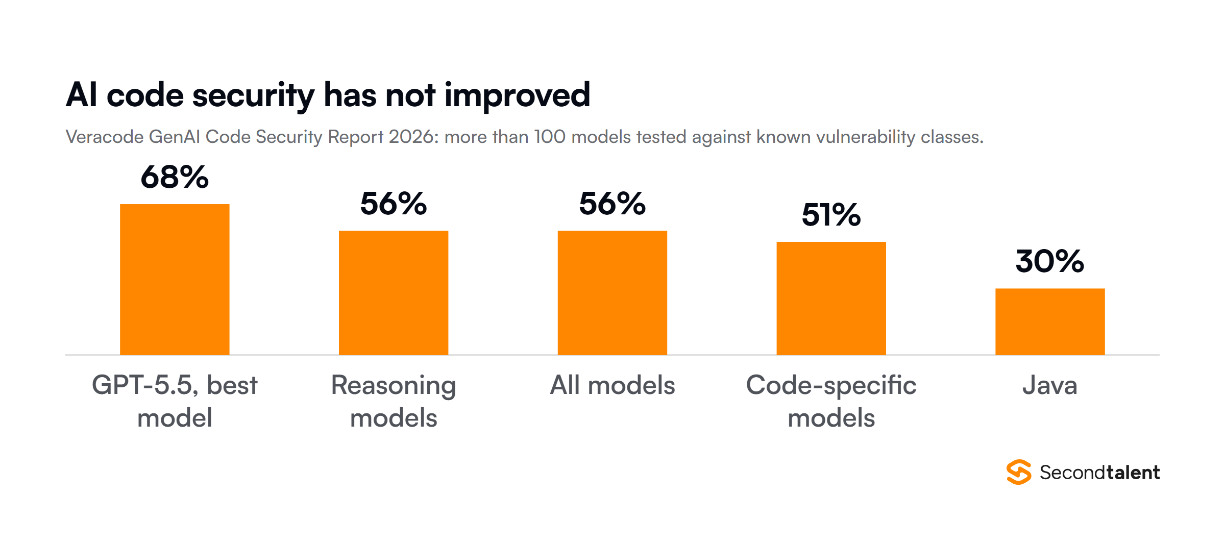 Veracode 2026 GenAI code security pass rates by model class and language