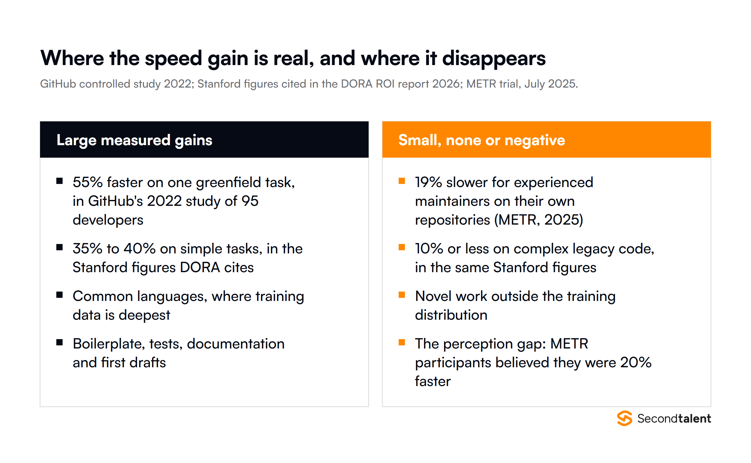 Claimed versus measured AI productivity gains for developers, 2022 to 2026
