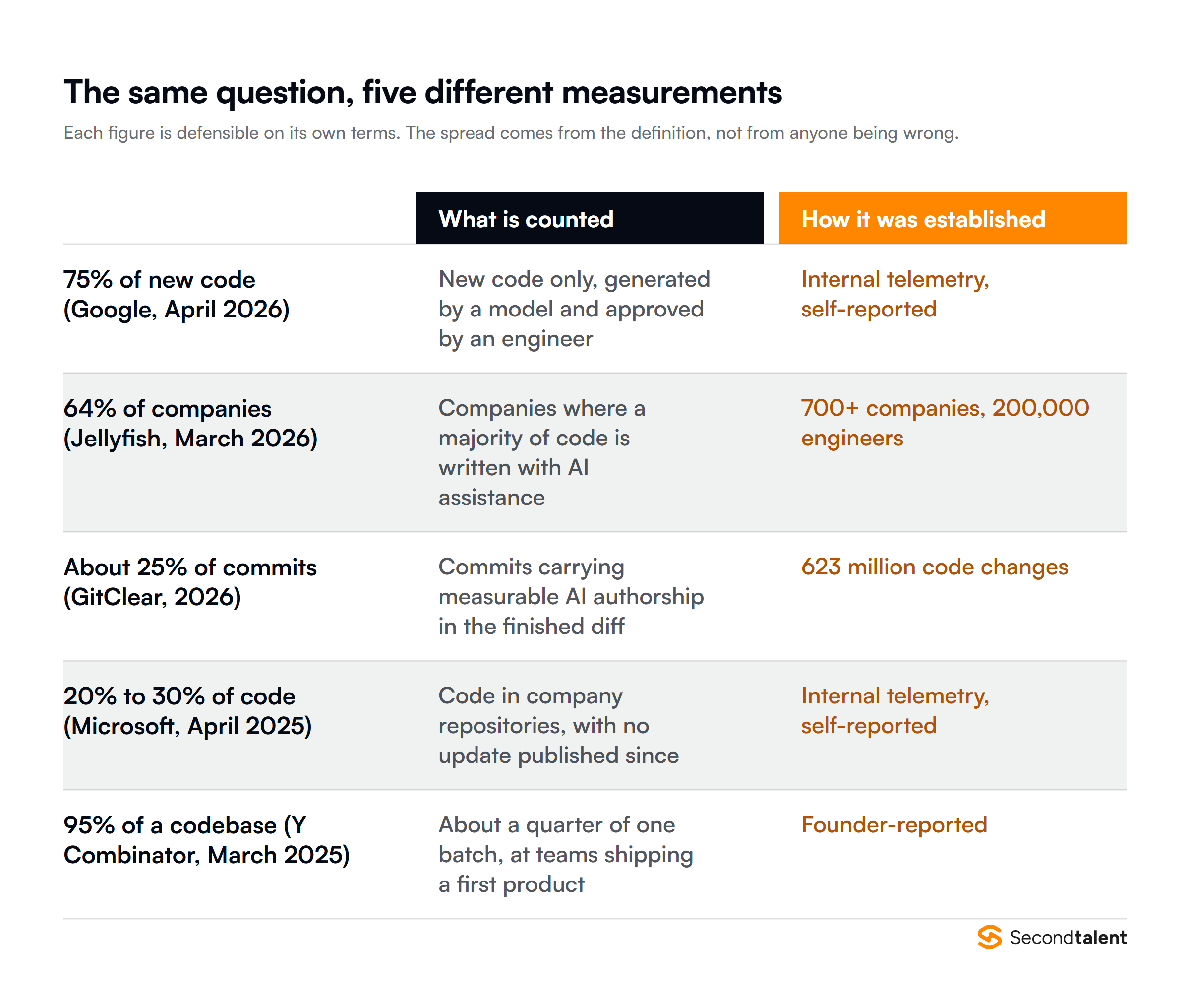 What each 2026 source counts when it reports a share of AI-written code