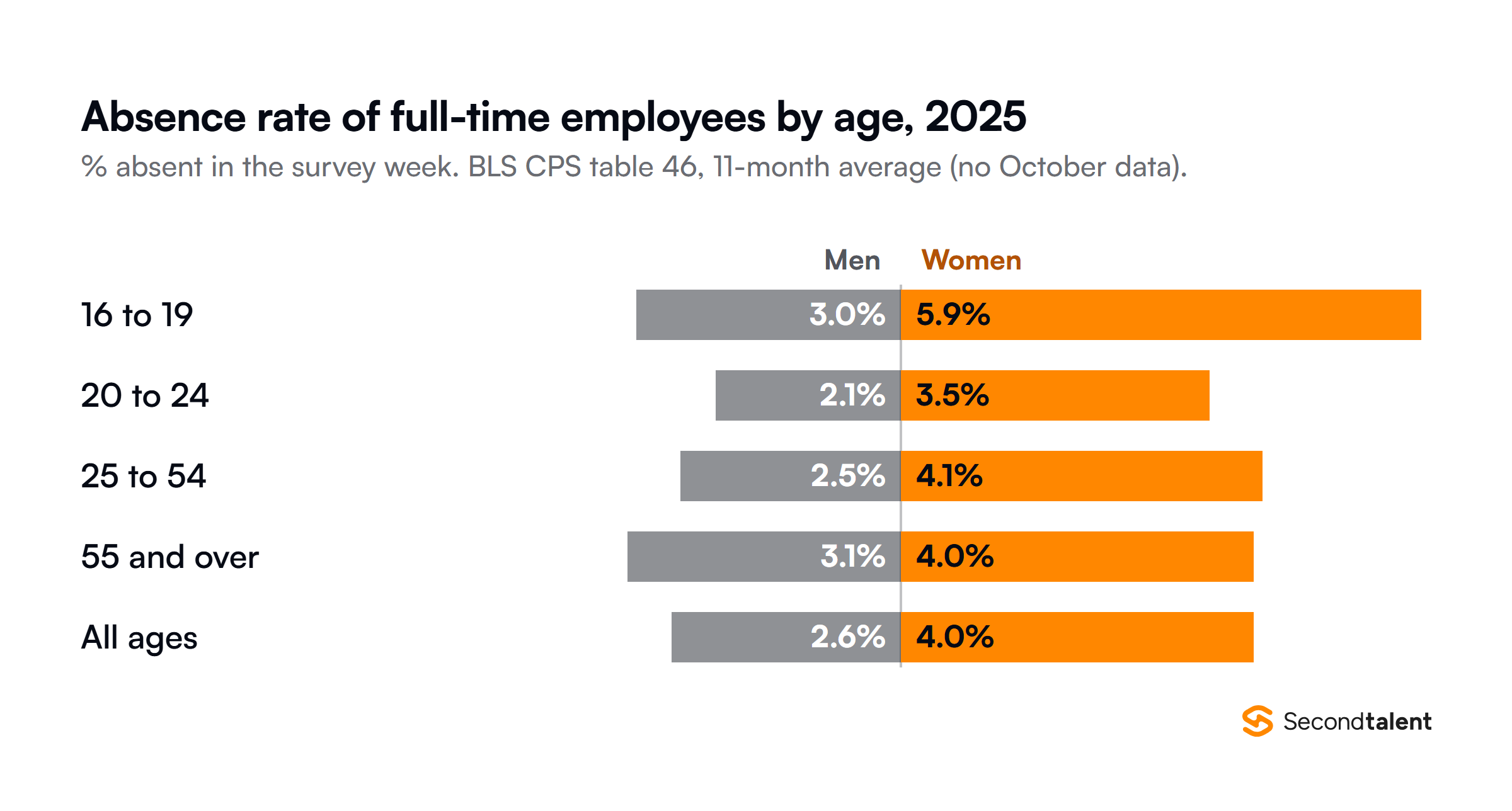 Absence rate of full-time wage and salary workers in 2025 for men and women by age, from BLS Current Population Survey table 46: ages 16 to 19 men 3.0 and women 5.9 percent, 20 to 24 men 2.1 and women 3.5, 25 to 54 men 2.5 and women 4.1, 55 and over men 3.1 and women 4.0, all ages men 2.6 and women 4.0.