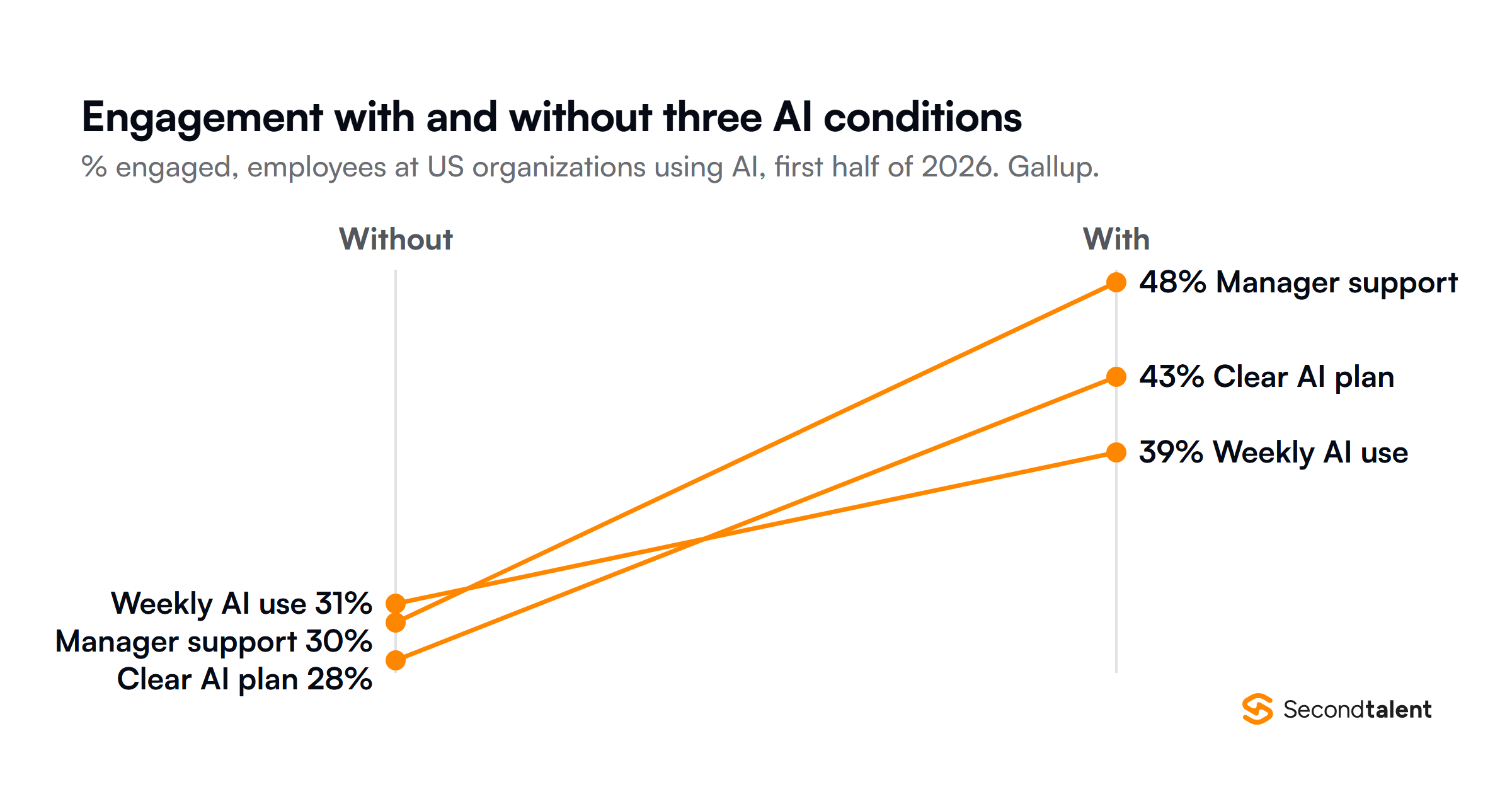 Slope chart of the share of engaged employees at US organizations using AI, with and without each condition, from Gallup in the first half of 2026: manager support 30 to 48 percent, a clear AI plan 28 to 43 percent, and weekly AI use 31 to 39 percent.