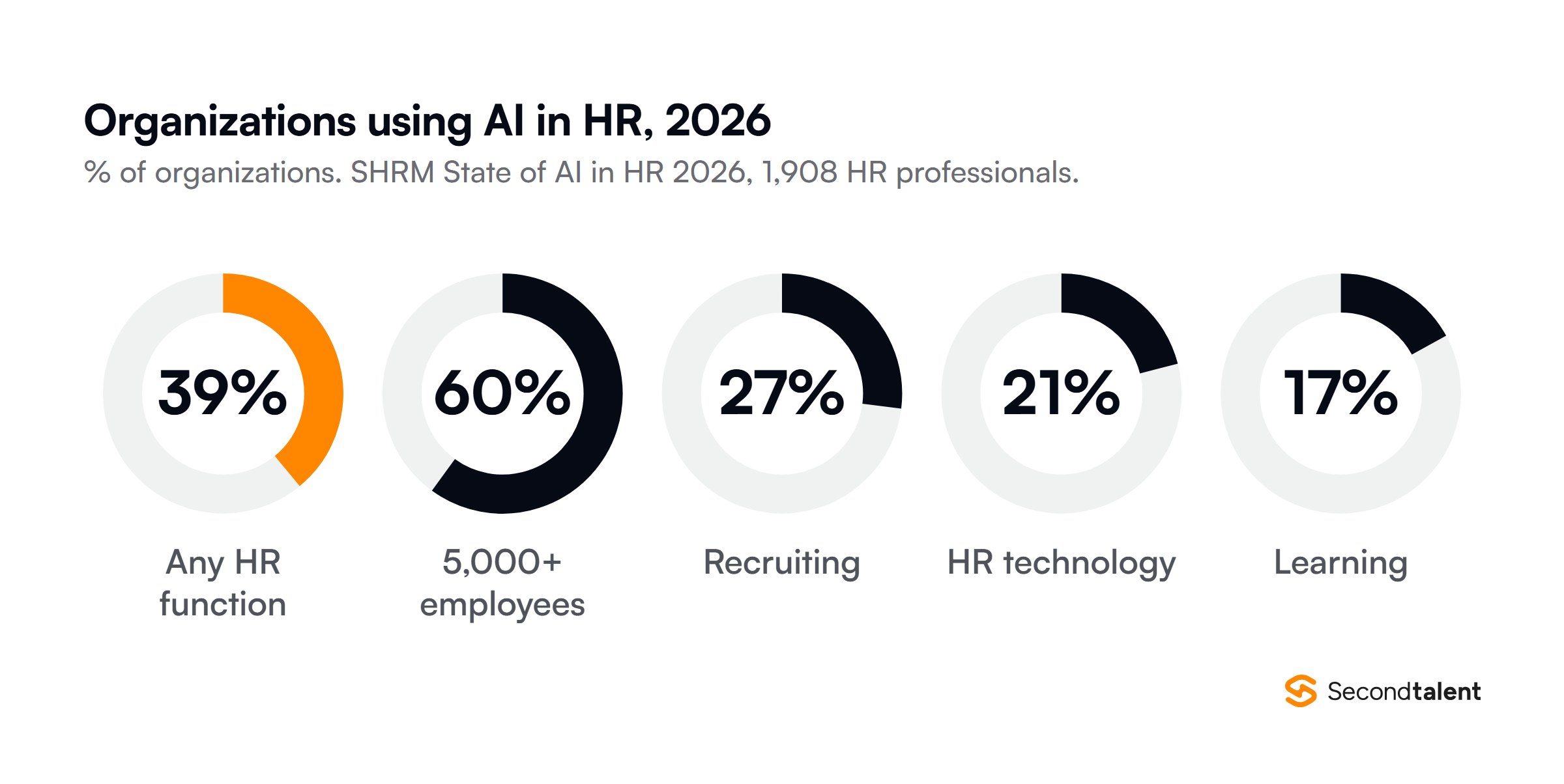 Share of organizations using AI in HR in 2026, from SHRM's State of AI in HR research of 1,908 HR professionals: 39 percent in any HR function, 60 percent among organizations with 5,000 or more employees, 27 percent in recruiting, 21 percent in HR technology and 17 percent in learning and development.