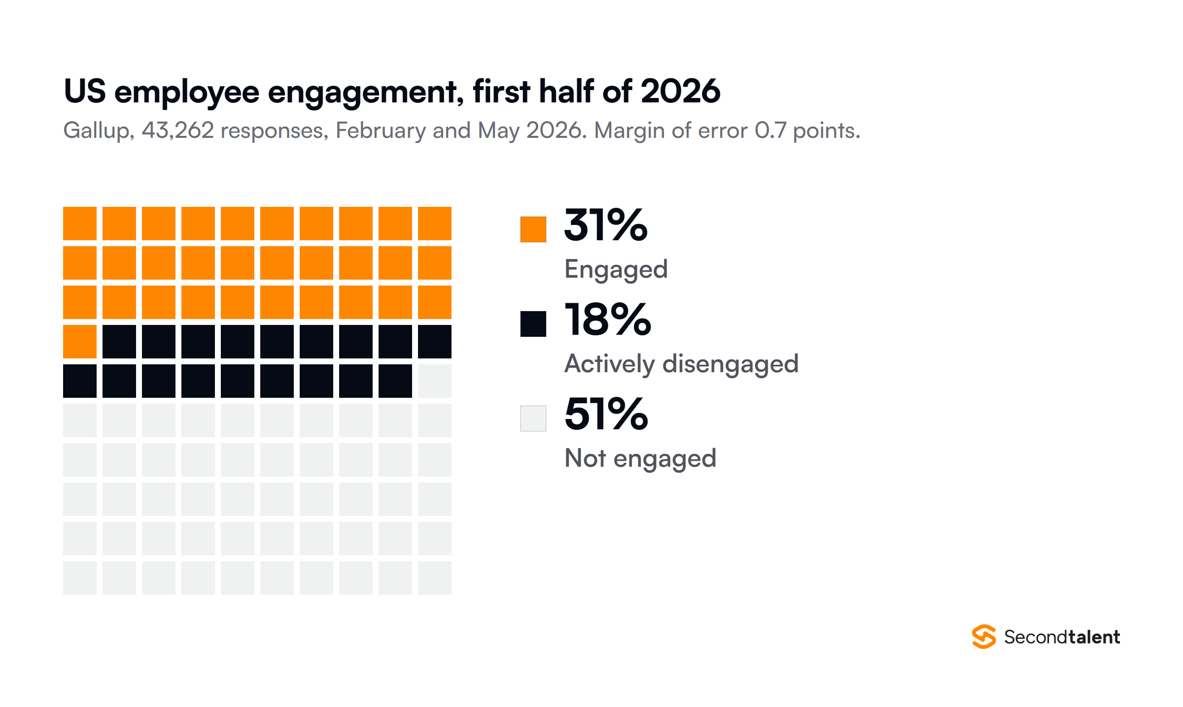 Waffle chart of US employee engagement in the first half of 2026 from Gallup: 31 percent engaged, 18 percent actively disengaged and 51 percent not engaged, based on 43,262 responses.