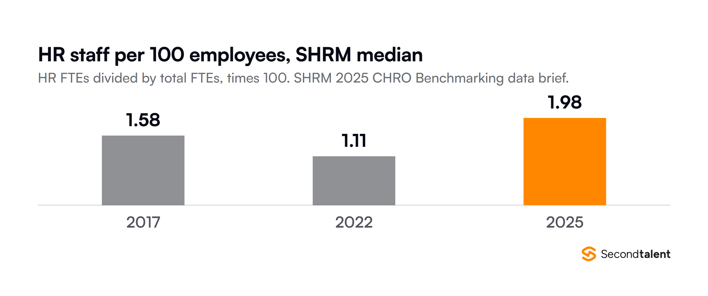 Column chart of the median number of HR staff per 100 employees in SHRM benchmarking: 1.58 in 2017, 1.11 in 2022 and 1.98 in 2025.