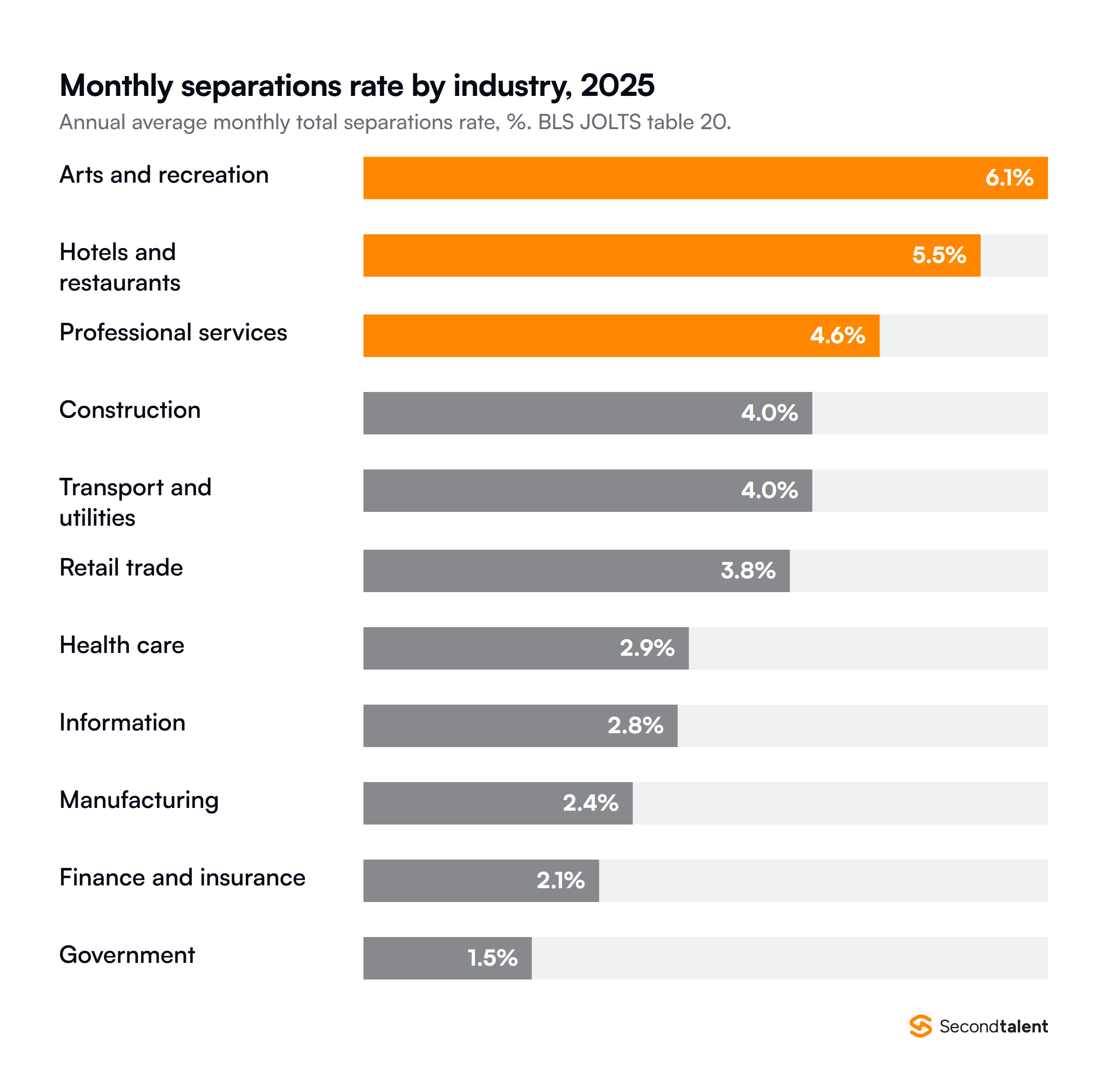 Annual average monthly total separations rate by industry in 2025, from BLS JOLTS table 20: arts and recreation 6.1 percent, hotels and restaurants 5.5, professional services 4.6, construction 4.0, transport and utilities 4.0, retail trade 3.8, health care 2.9, information 2.8, manufacturing 2.4, finance and insurance 2.1 and government 1.5.