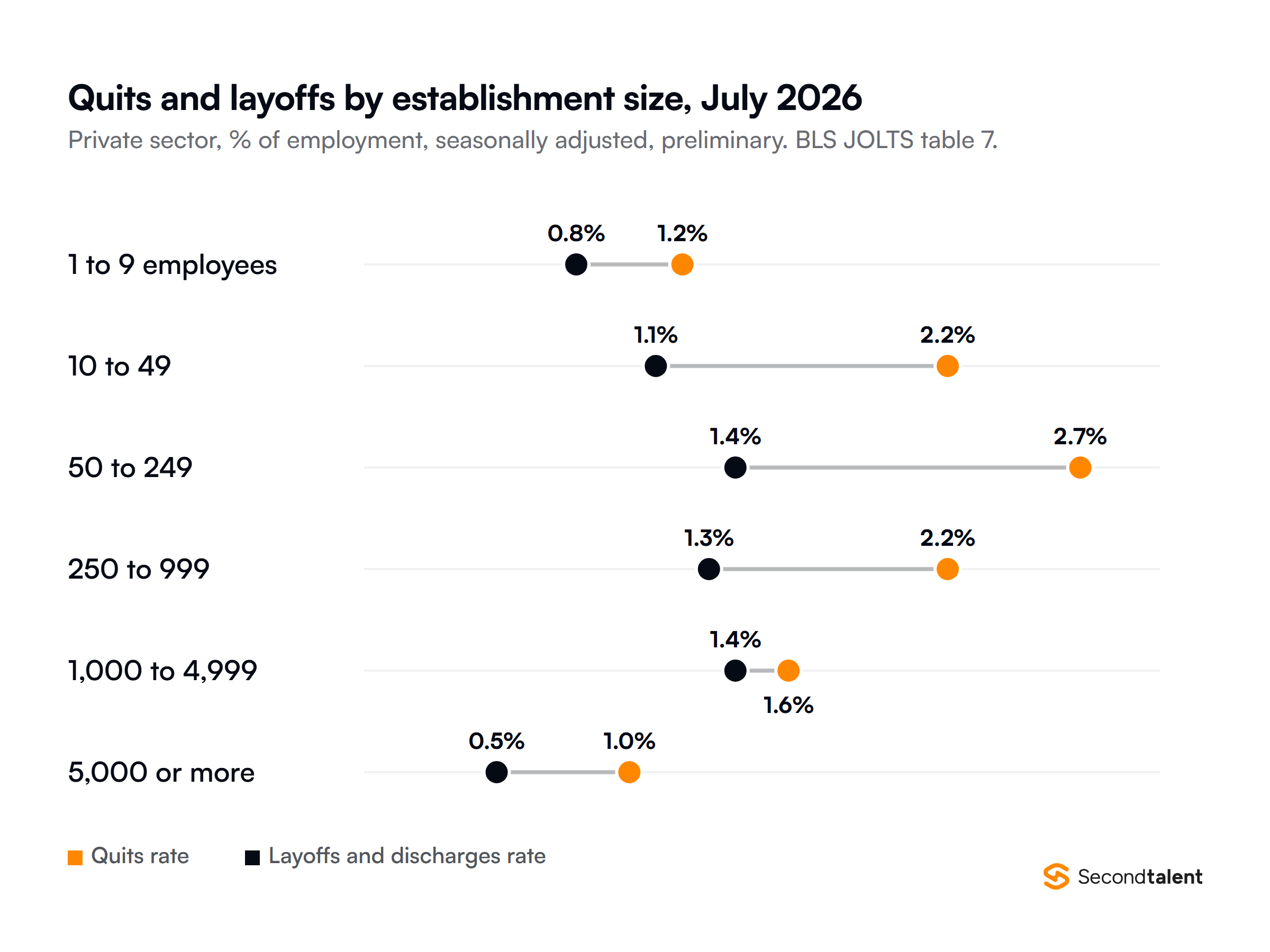 Private sector quits rate and layoffs and discharges rate by establishment size in July 2026, from BLS JOLTS table 7: 1 to 9 employees 1.2 and 0.8 percent, 10 to 49 employees 2.2 and 1.1, 50 to 249 employees 2.7 and 1.4, 250 to 999 employees 2.2 and 1.3, 1,000 to 4,999 employees 1.6 and 1.4, and 5,000 or more employees 1.0 and 0.5.
