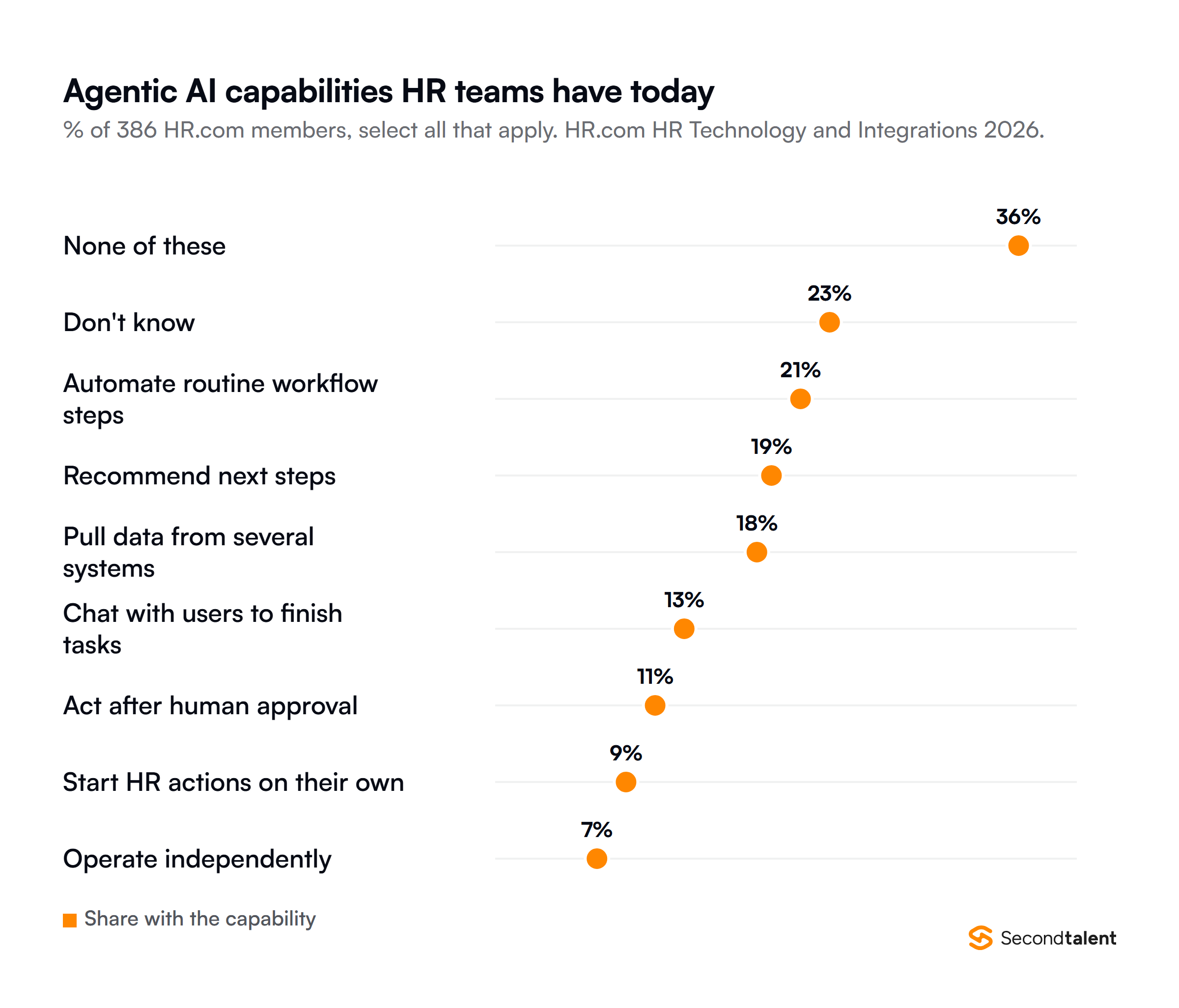 Dot plot of agentic AI capabilities available in HR technology, from an HR.com poll of 386 members: none of these 36 percent, do not know 23, automate routine workflow steps 21, recommend next steps 19, pull data from several systems 18, chat with users to finish tasks 13, act after human approval 11, start HR actions on their own 9, and operate independently 7 percent.