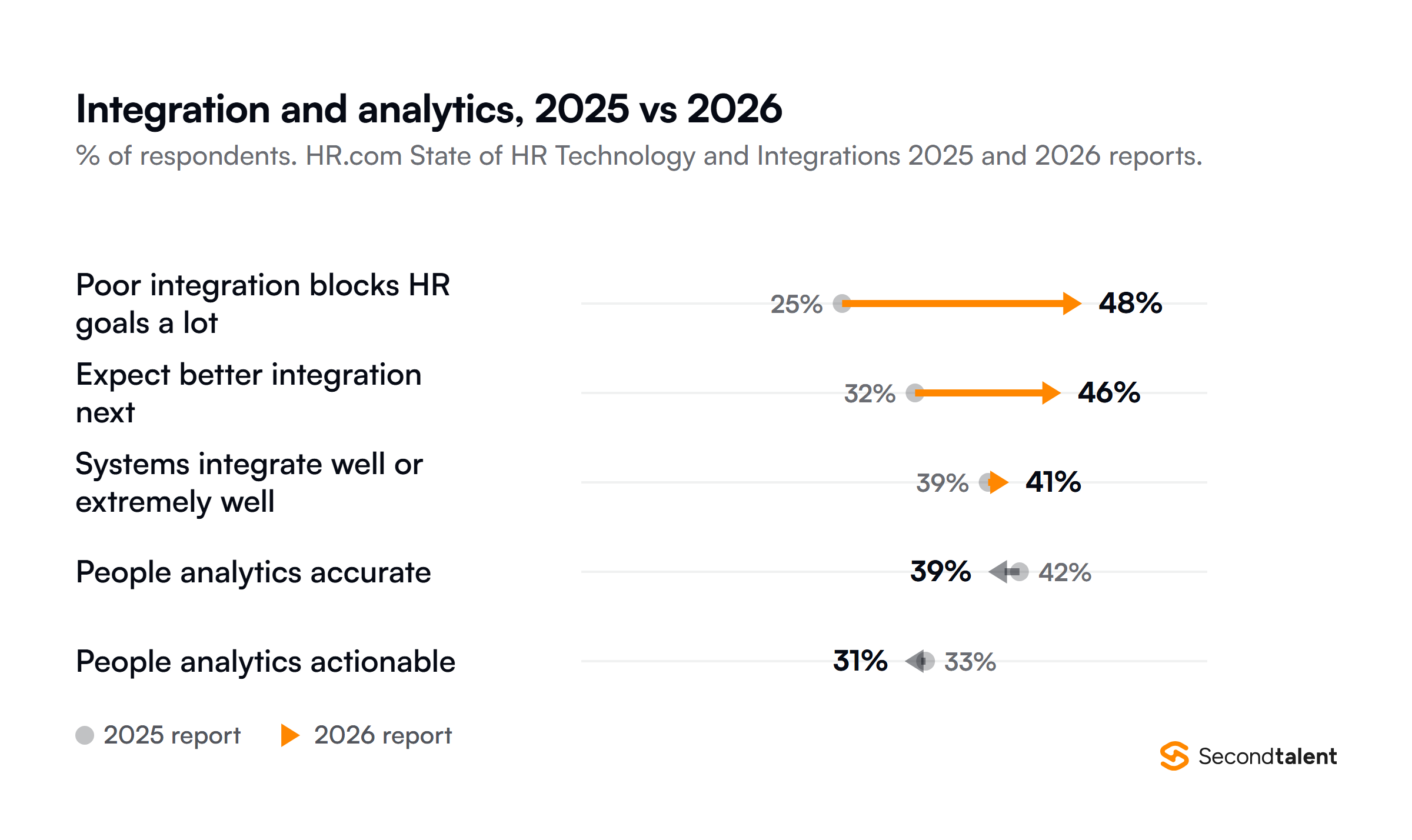 Arrow plot of HR.com survey answers from the 2025 report to the 2026 report: poor integration blocks HR goals a lot rose from 25 to 48 percent, expecting better integration rose from 32 to 46, systems integrating well or extremely well rose from 39 to 41, people analytics rated accurate fell from 42 to 39, and actionable fell from 33 to 31 percent.