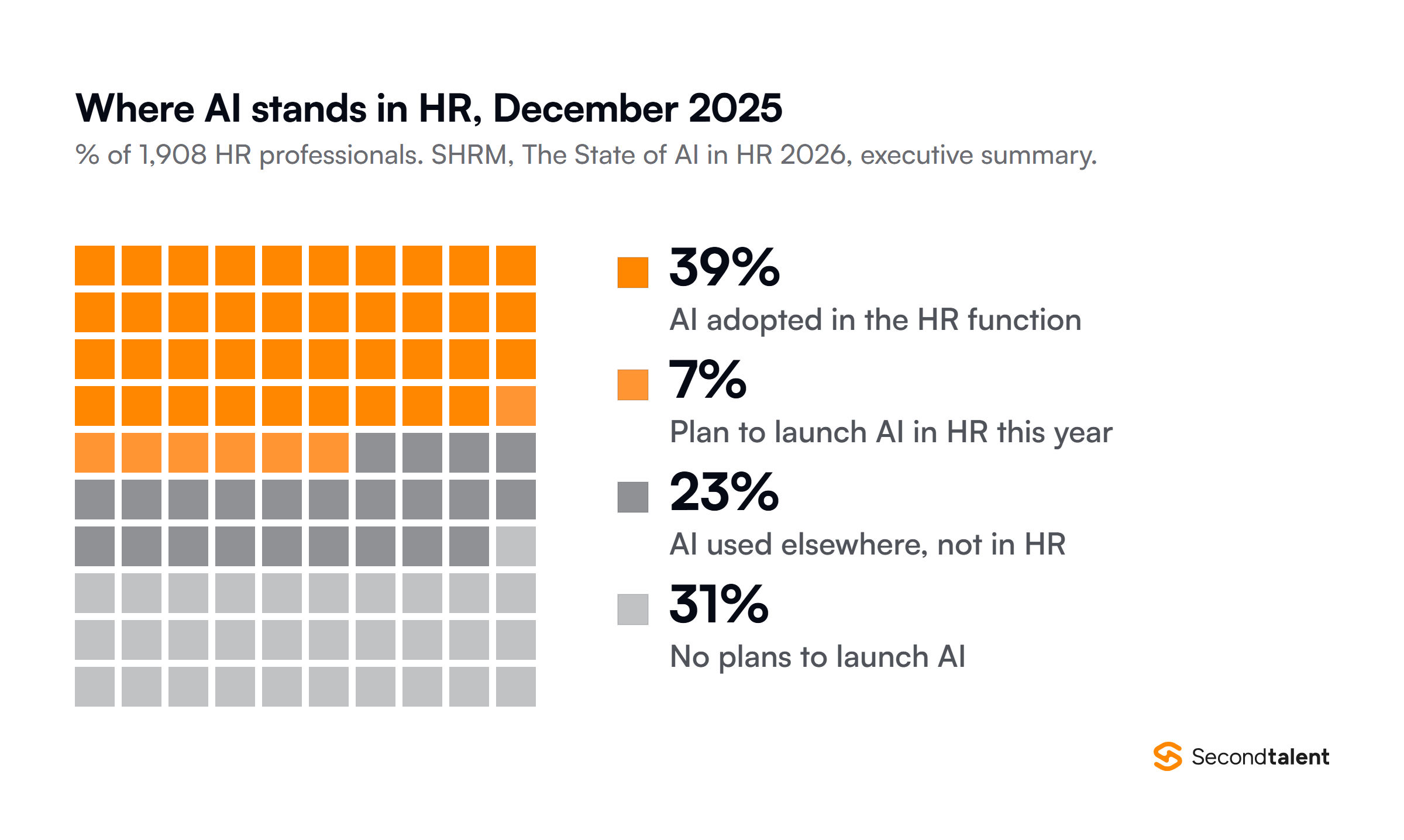Waffle chart of AI adoption among 1,908 HR professionals surveyed by SHRM in December 2025: 39 percent have AI adopted in the HR function, 7 percent plan to launch AI in HR this year, 23 percent use AI elsewhere in the organization but not in HR, and 31 percent have no plans to launch AI.