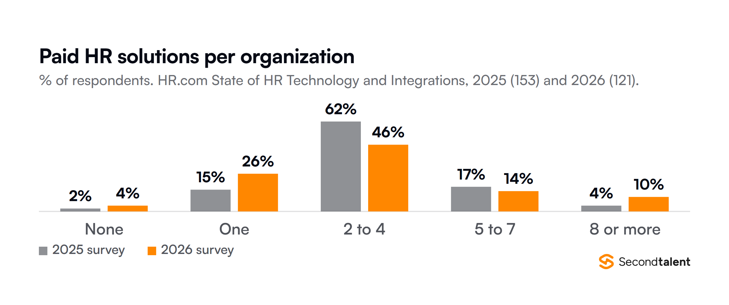 Paid HR solutions from different providers per organization, HR.com surveys, 2025 compared with 2026: none 2 percent to 4 percent, one 15 to 26, two to four 62 to 46, five to seven 17 to 14, and eight or more 4 to 10 percent.