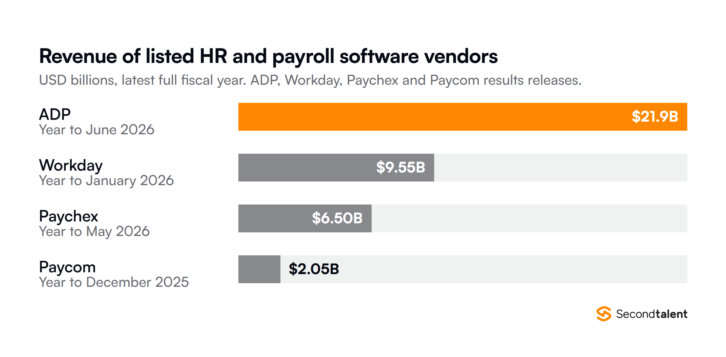 Revenue for the latest full fiscal year of listed HR and payroll software vendors, in US dollars: ADP 21.9 billion for the year to June 2026, Workday 9.55 billion for the year to January 2026, Paychex 6.5 billion for the year to May 2026 and Paycom 2.05 billion for 2025.