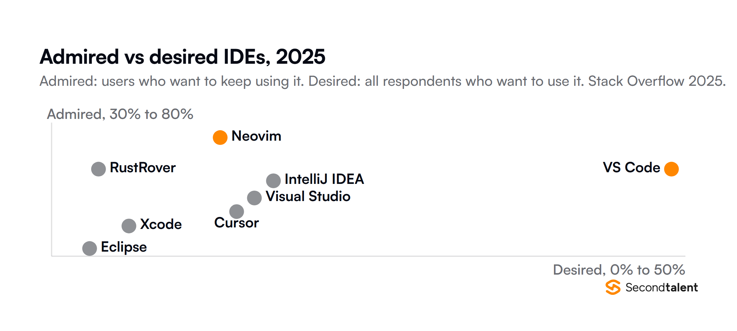 Scatter of desired against admired scores for IDEs in the Stack Overflow Developer Survey 2025: VS Code 48.9% desired and 62.6% admired, Neovim 13.3% and 74.4%, IntelliJ IDEA 17.5% and 58.2%, Visual Studio 16% and 51.8%, Cursor 14.6% and 46.7%, RustRover 3.7% and 62.6%, Xcode 6.1% and 41.3%, Eclipse 3% and 32.9%.