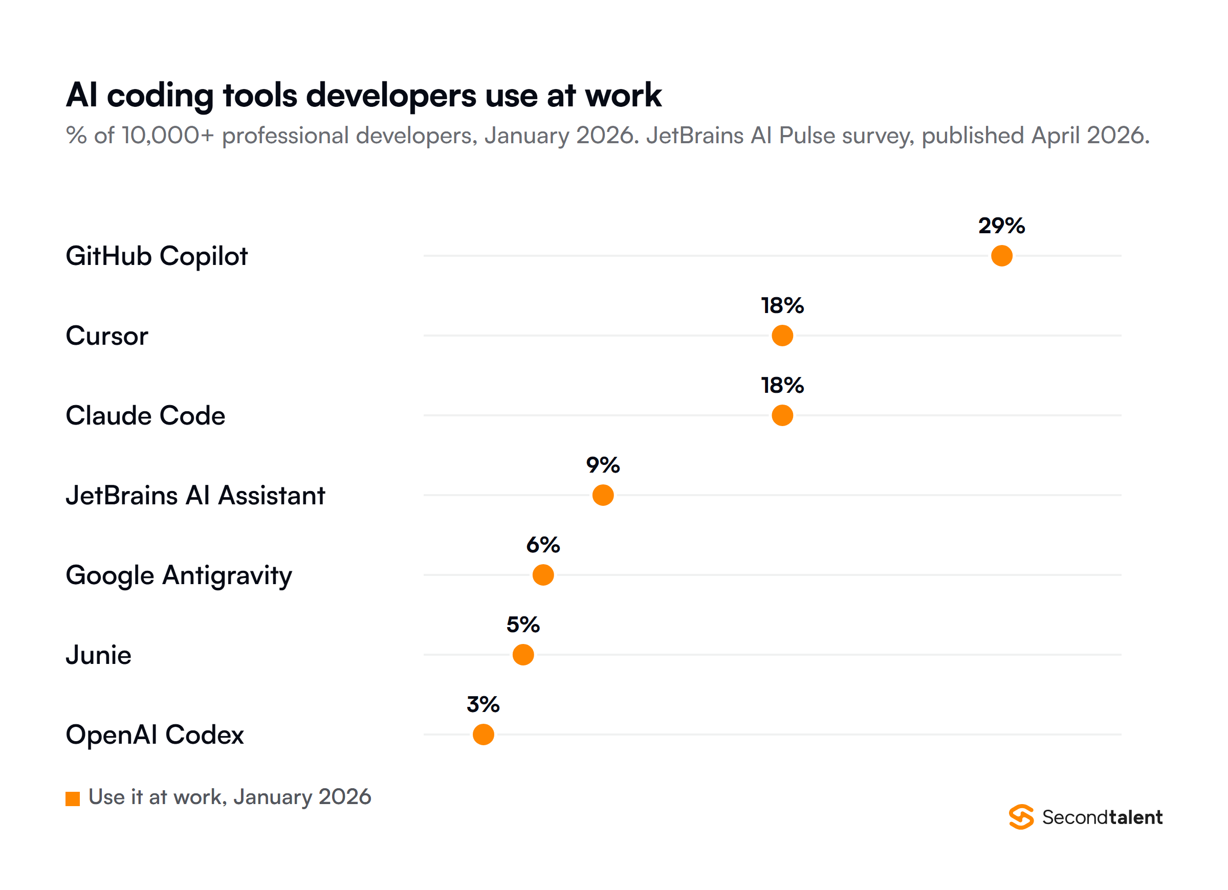 Share of more than 10,000 professional developers using each AI coding tool at work in January 2026, from the JetBrains AI Pulse survey: GitHub Copilot 29%, Cursor 18%, Claude Code 18%, JetBrains AI Assistant 9%, Google Antigravity 6%, Junie 5% and OpenAI Codex 3%.