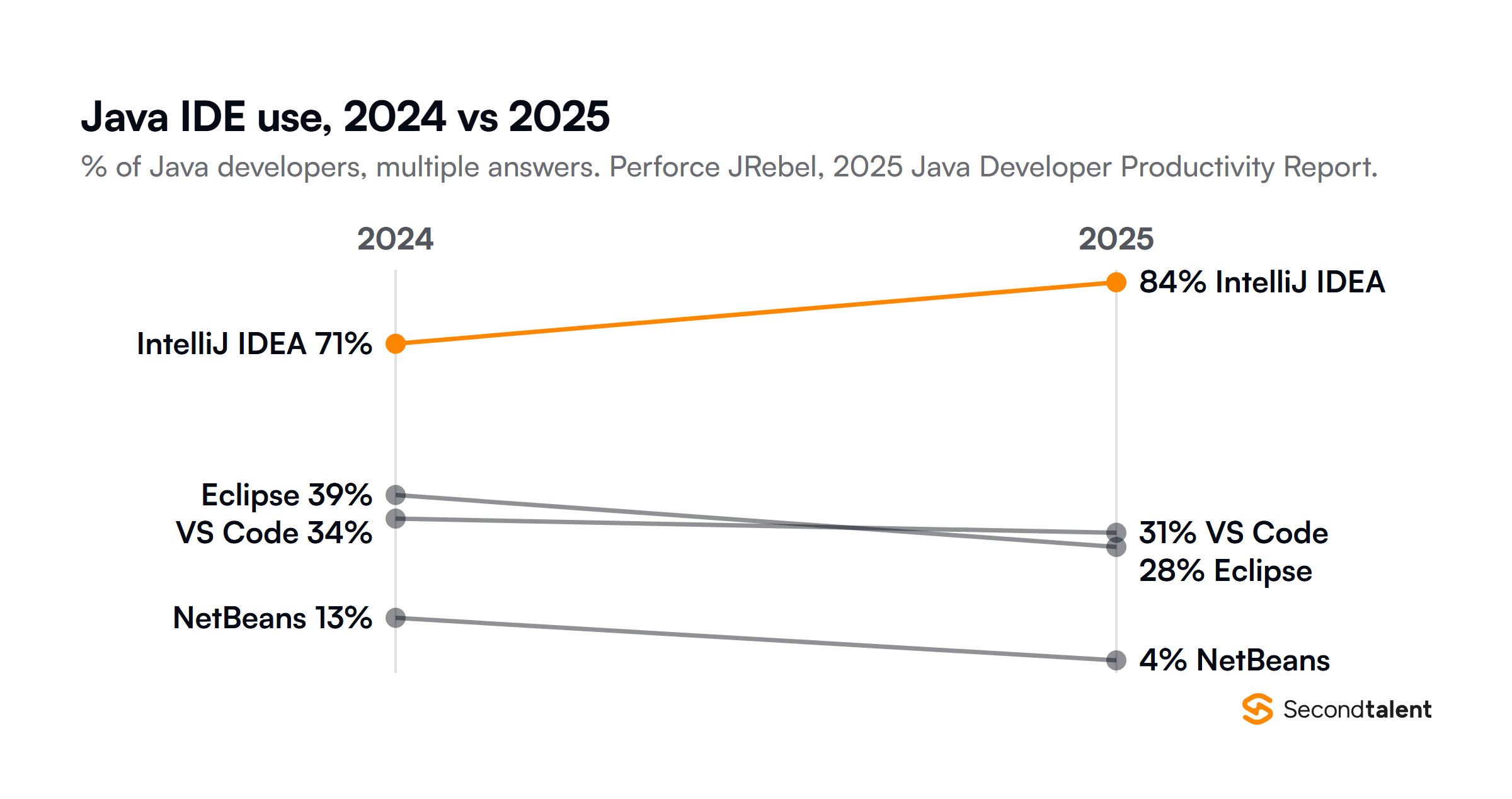 Slope chart of Java IDE use in 2024 and 2025 from the Perforce JRebel 2025 Java Developer Productivity Report: IntelliJ IDEA rose from 71% to 84%, Eclipse fell from 39% to 28%, VS Code fell from 34% to 31% and NetBeans fell from 13% to 4%.