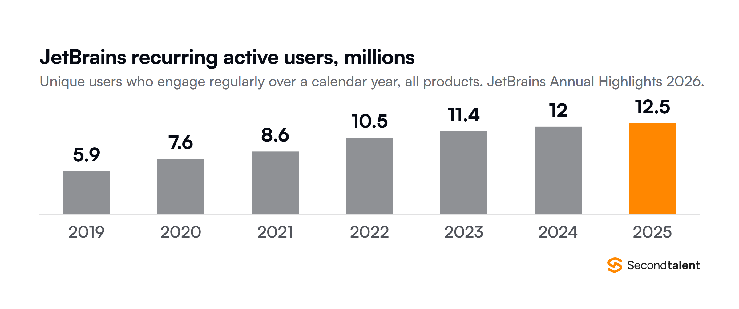 JetBrains recurring active users by year, in millions, from the JetBrains Annual Highlights 2026: 5.9 in 2019, 7.6 in 2020, 8.6 in 2021, 10.5 in 2022, 11.4 in 2023, 12 in 2024 and 12.5 in 2025.