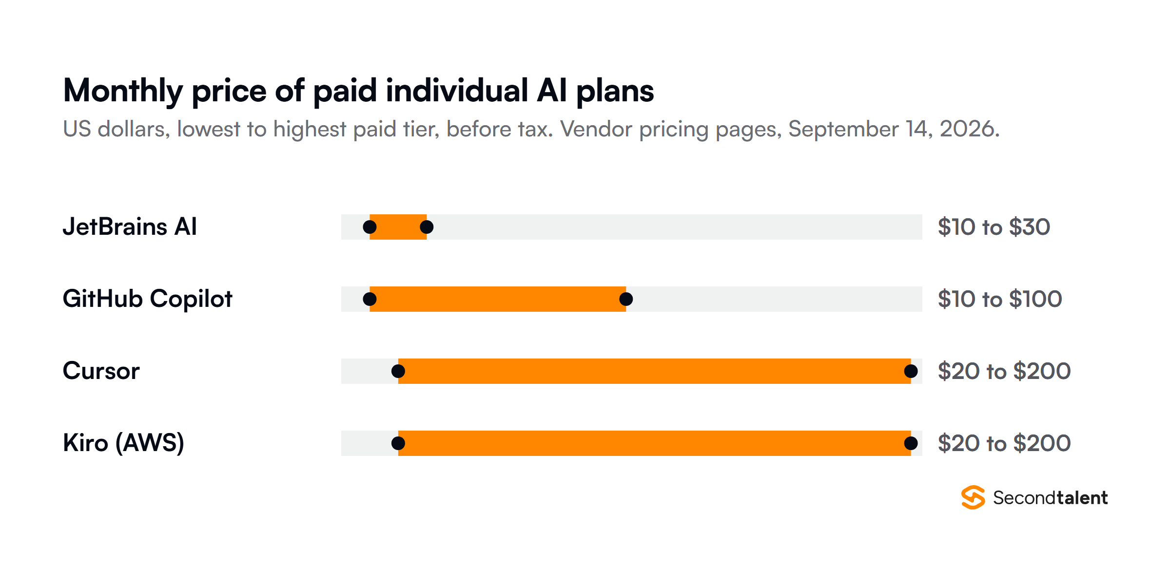 Monthly price range of paid individual AI plans on vendor pricing pages on September 14, 2026, in US dollars: JetBrains AI 10 to 30, GitHub Copilot 10 to 100, Cursor 20 to 200 and Kiro from AWS 20 to 200.