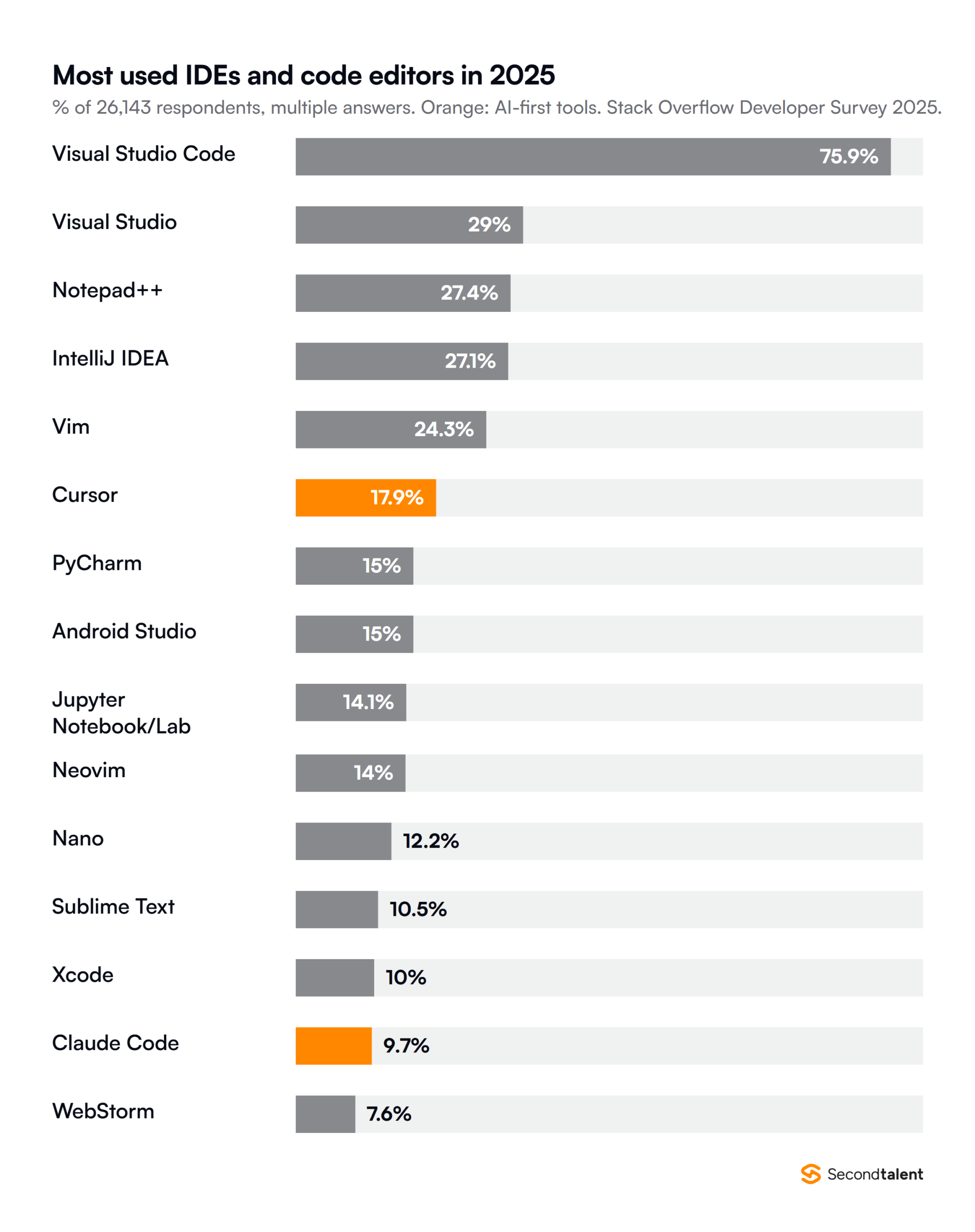 Most used IDEs and code editors in the Stack Overflow Developer Survey 2025, share of 26,143 respondents: Visual Studio Code 75.9%, Visual Studio 29%, Notepad++ 27.4%, IntelliJ IDEA 27.1%, Vim 24.3%, Cursor 17.9%, PyCharm 15%, Android Studio 15%, Jupyter Notebook or JupyterLab 14.1%, Neovim 14%, Nano 12.2%, Sublime Text 10.5%, Xcode 10%, Claude Code 9.7% and WebStorm 7.6%.
