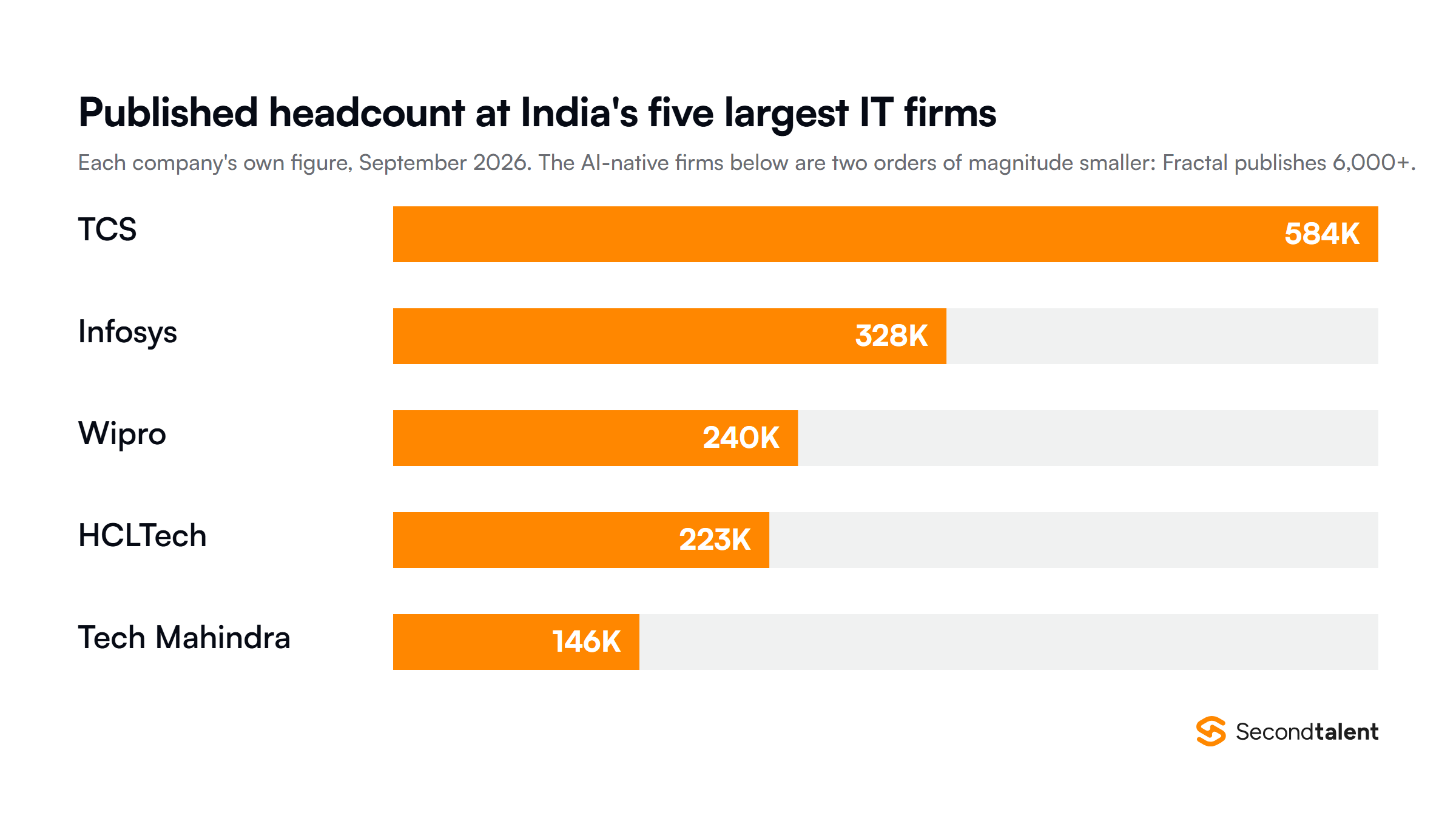 Bar chart of published headcount at India's five largest IT firms in September 2026: TCS 584,000, Infosys 328,000, Wipro 240,000, HCLTech 223,000 and Tech Mahindra 146,000.