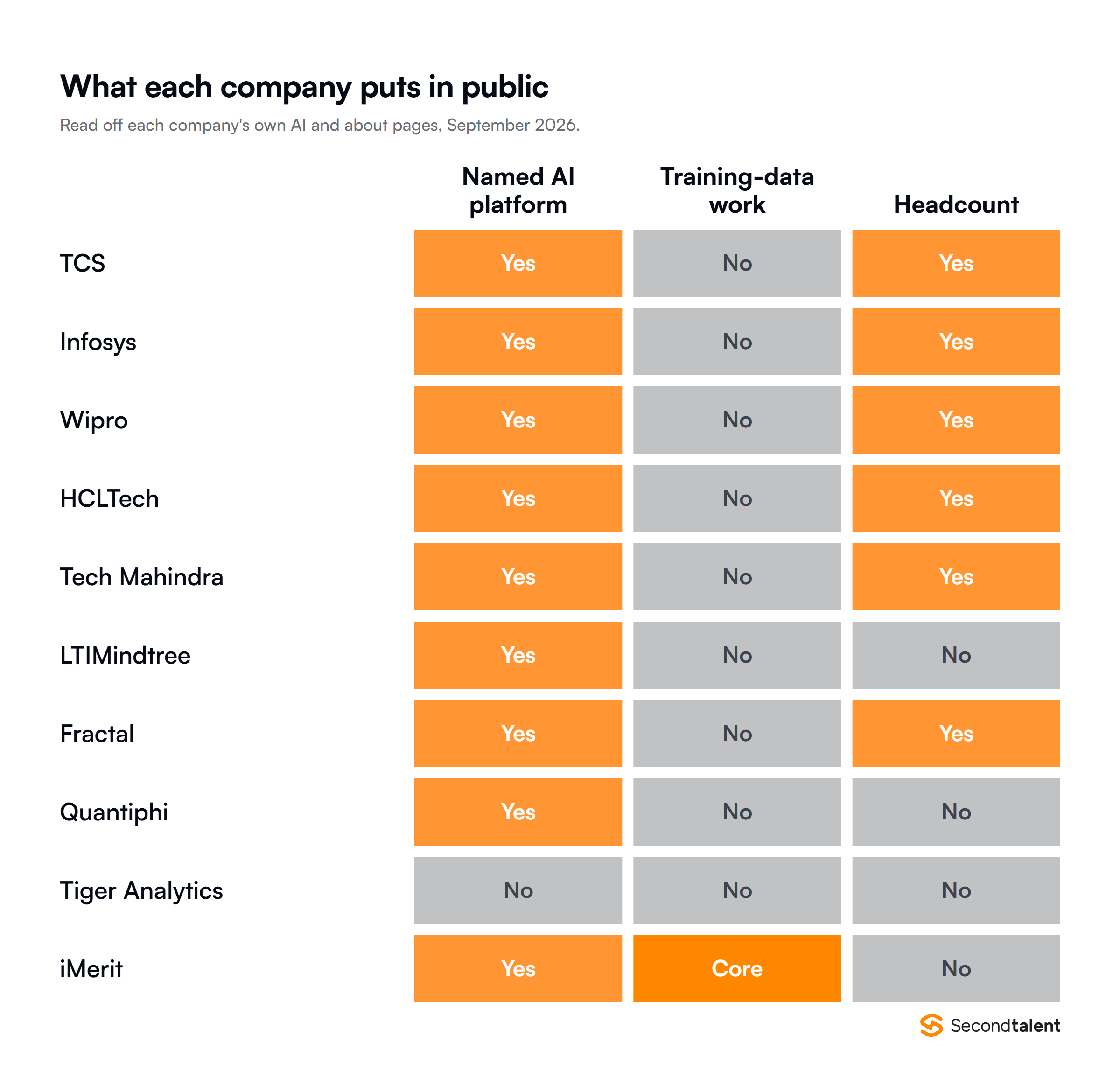 Grid of what ten Indian AI vendors publish: nine name an AI platform, only iMerit sells training-data work, and six publish a headcount.