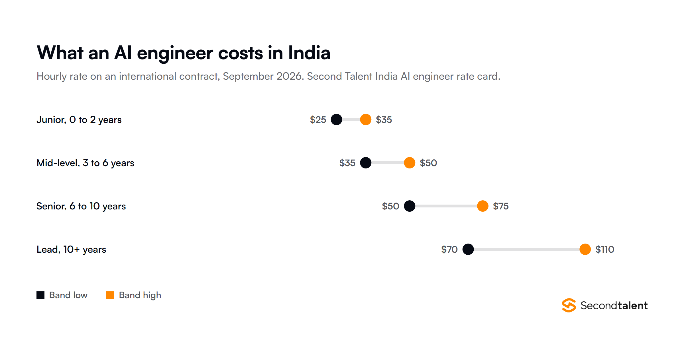 Dumbbell chart of India AI engineer hourly rates on international contracts in September 2026: junior $25 to $35, mid-level $35 to $50, senior $50 to $75, lead $70 to $110.