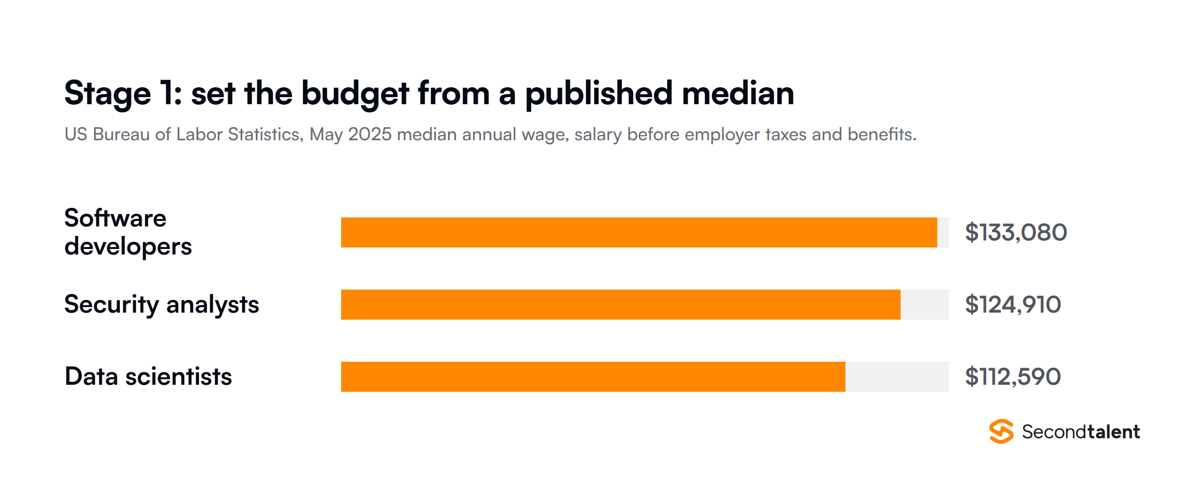 US Bureau of Labor Statistics May 2024 median annual wages for setting a staffing budget: software developers $135,980, security analysts $129,180, data scientists $120,230
