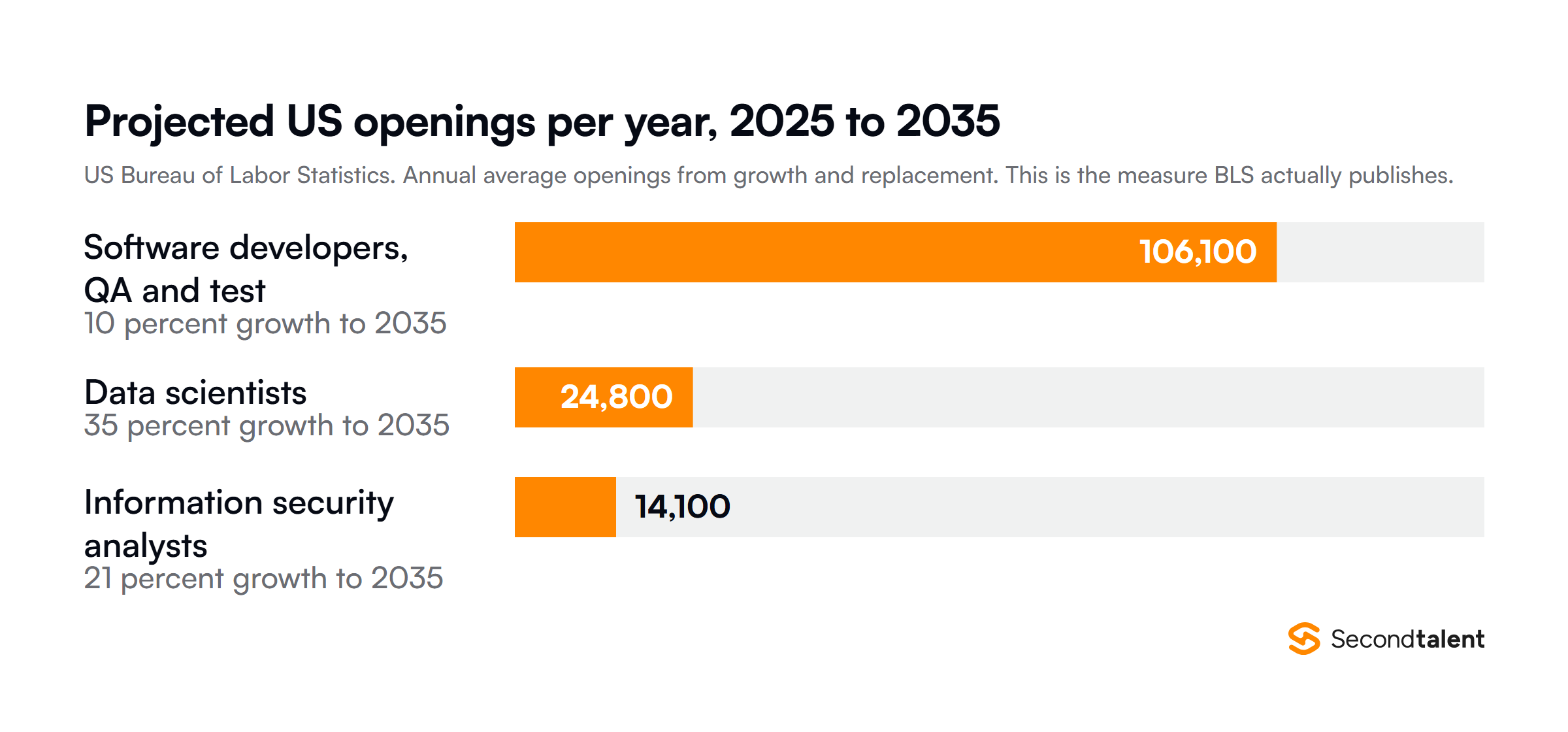 Projected US annual openings 2025 to 2035 from the Bureau of Labor Statistics: 106,100 for software developers, 24,800 data scientists, 14,100 security analysts